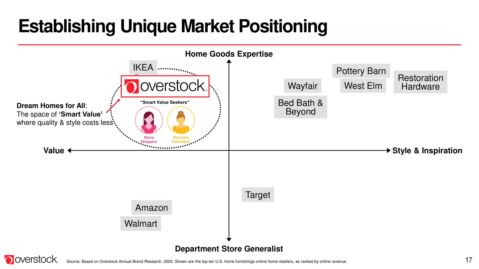 establishing unique market positioning | Overstock