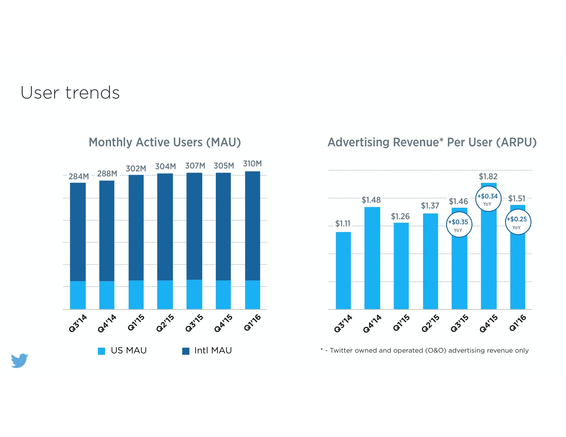 user trends monthly active users mau advertising revenue per user | Twitter