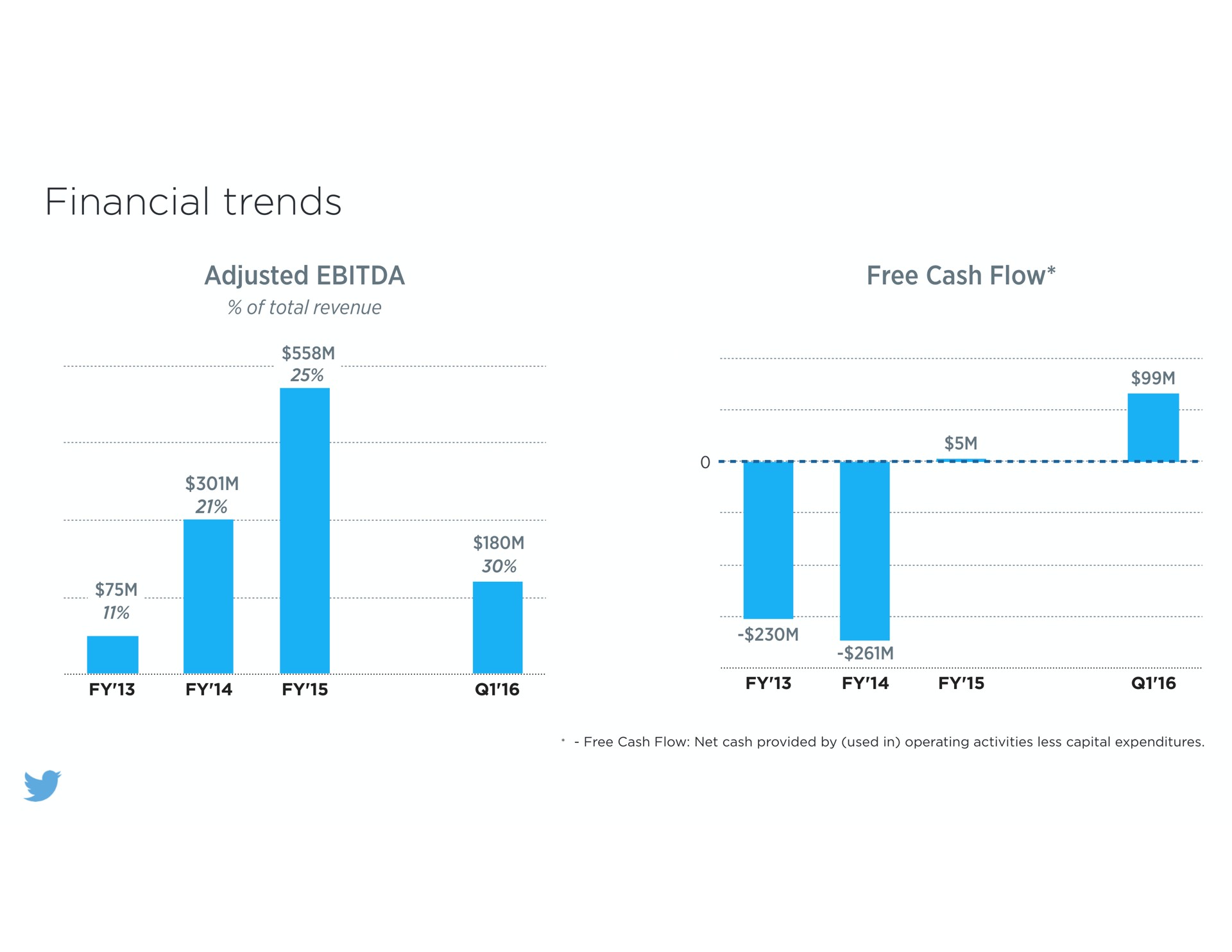 financial trends adjusted free cash flow | Twitter