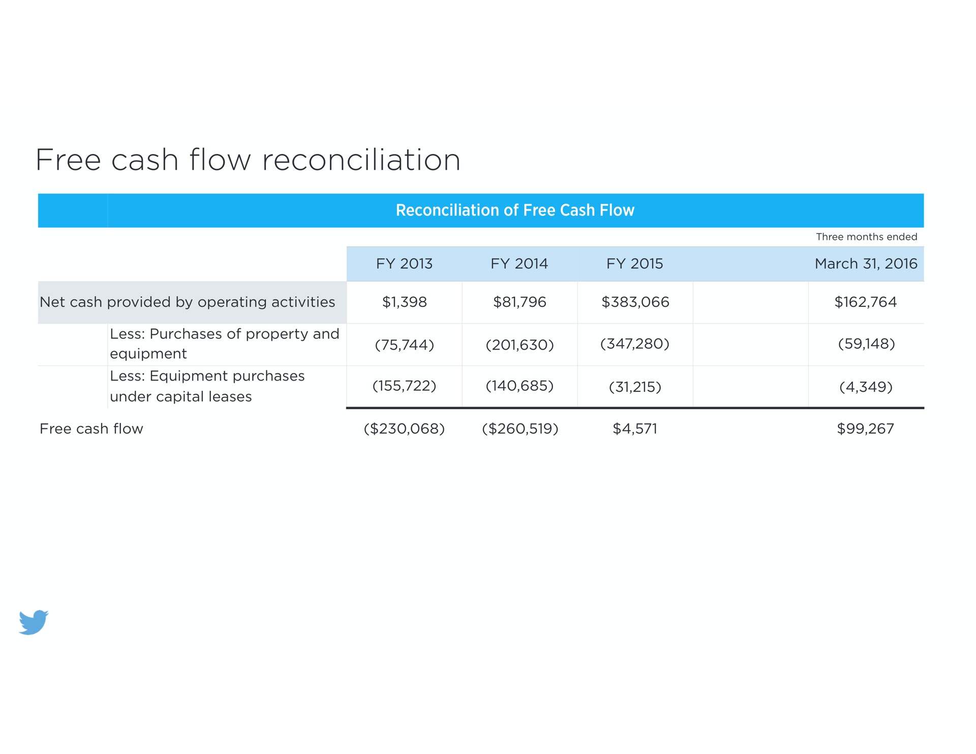 free cash reconciliation flow quip | Twitter