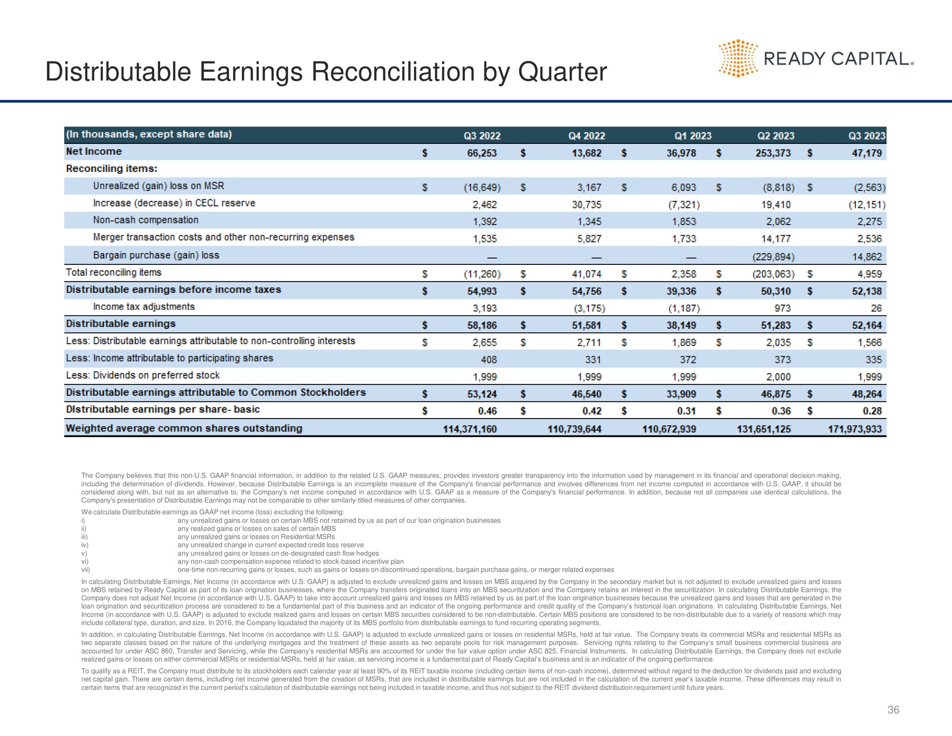distributable earnings reconciliation by quarter | Ready Capital