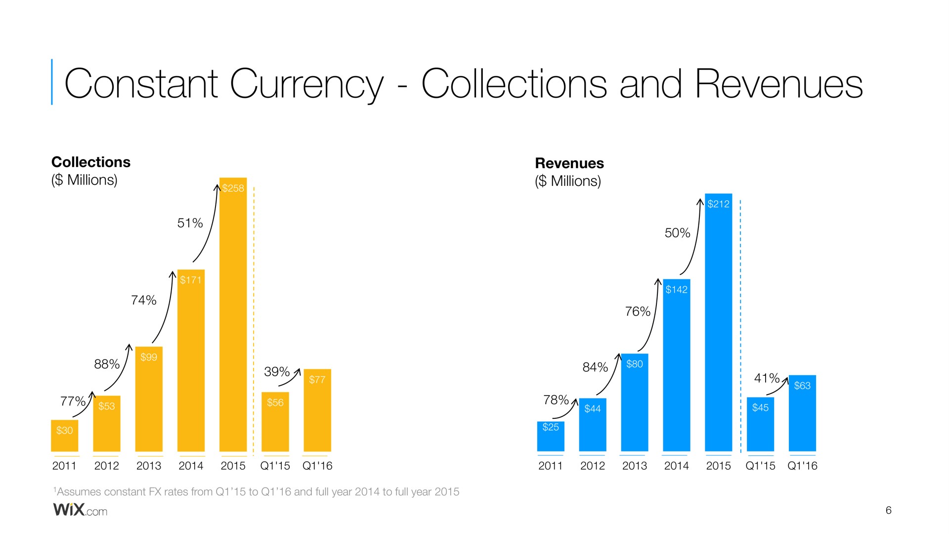 constant currency collections and revenues millions millions i a a rates from to full year to full year a ars | Wix