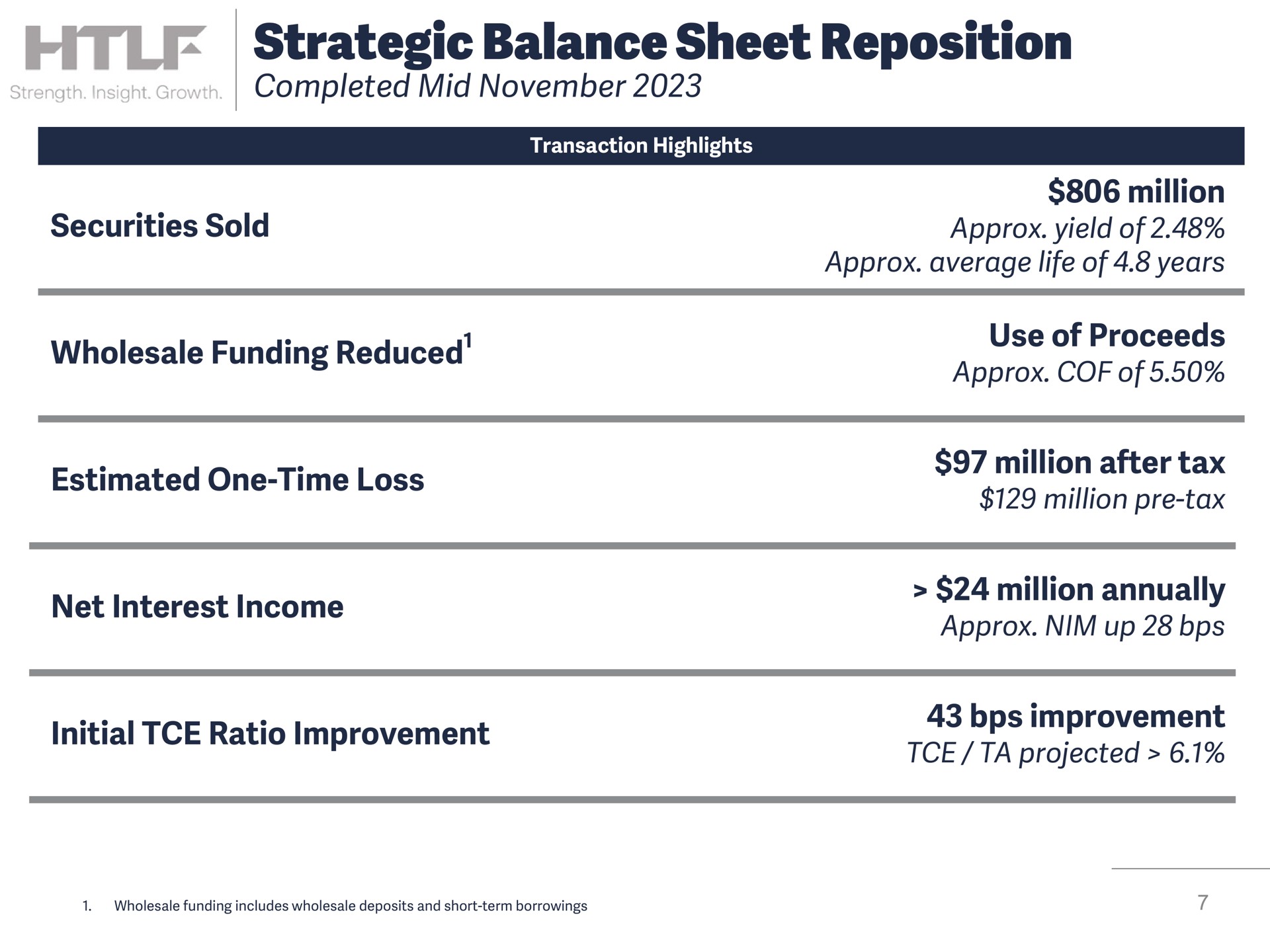 strategic balance sheet reposition completed mid securities sold wholesale funding reduced estimated one time loss net interest income initial ratio improvement million yield of average life of years use of proceeds of million after tax million tax million annually nim up improvement projected reduced | Heartland Financial USA