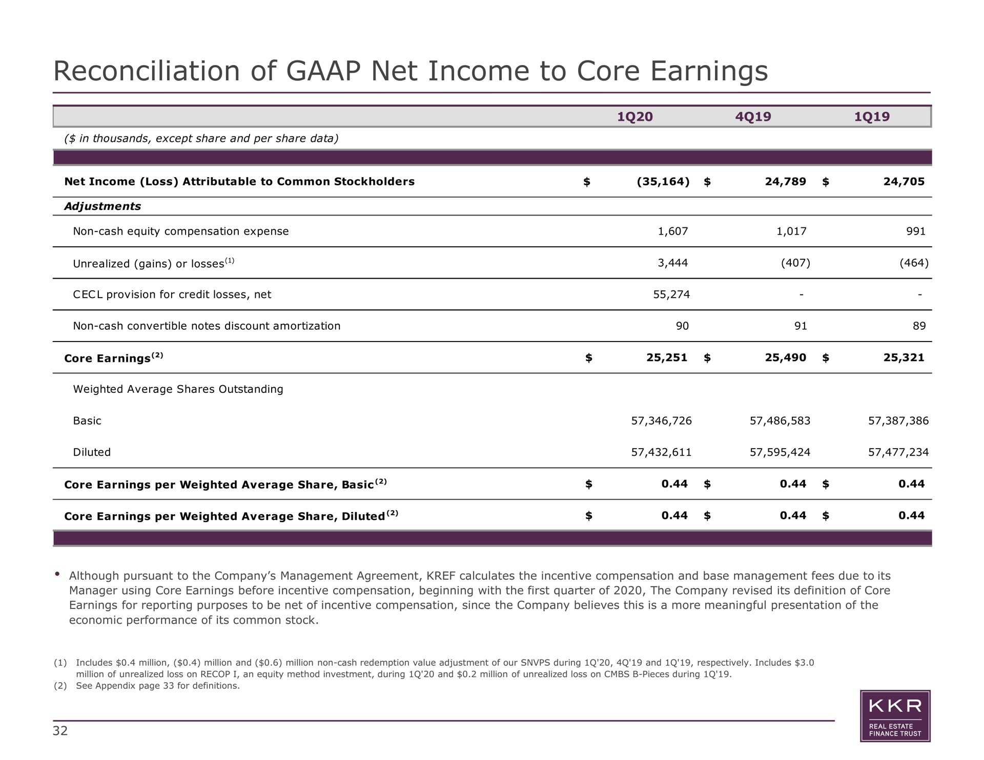 reconciliation of net income to core earnings | KKR Real Estate Finance Trust
