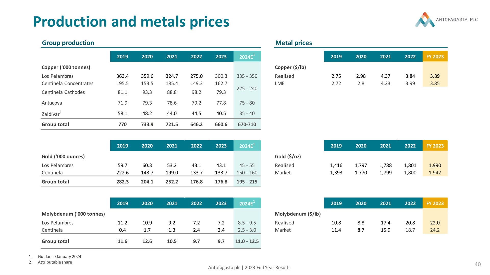 production and metals prices an | Antofagasta