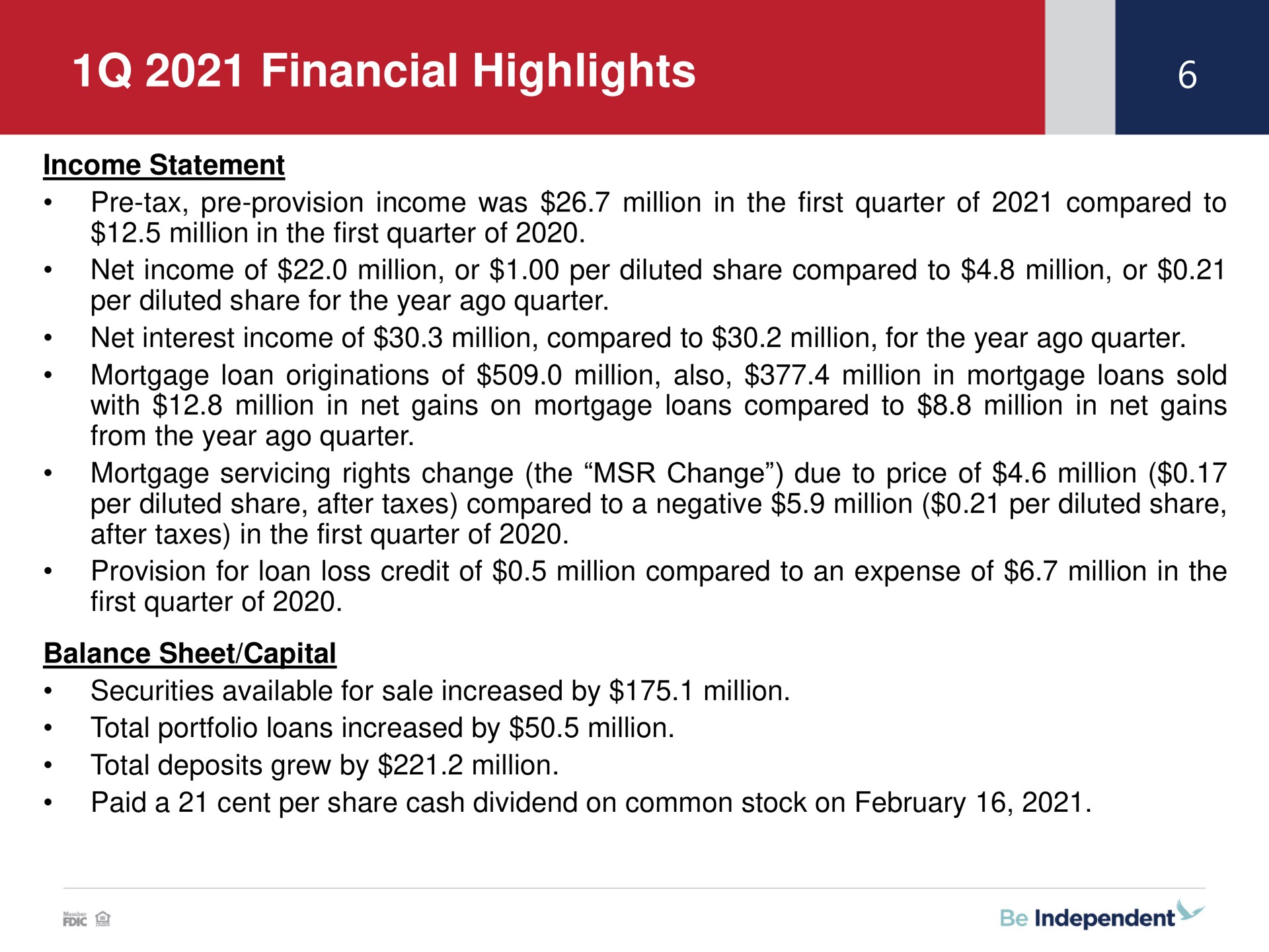 financial highlights million in the first quarter of mortgage loan originations of million also million in mortgage loans sold mortgage servicing rights change the change due to price of million first quarter of balance sheet capital total portfolio loans increased by million total deposits grew by million paid a cent per share cash dividend on common stock on | Independent Bank Corp