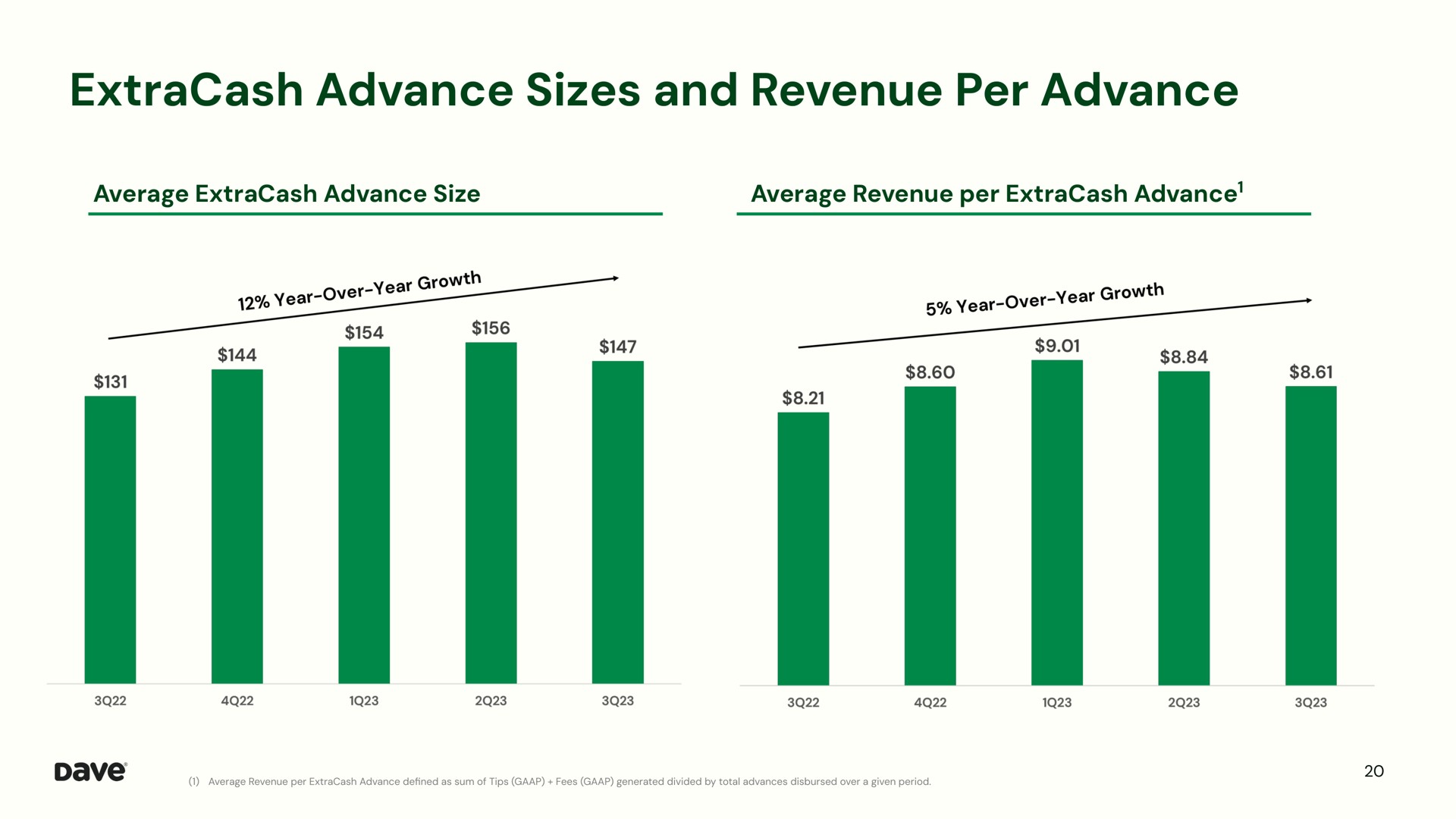 advance sizes and revenue per advance | Dave