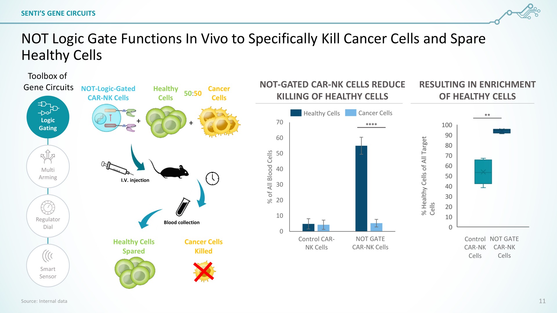 not logic gate functions in to specifically kill cancer cells and spare healthy cells a sie | SentiBio