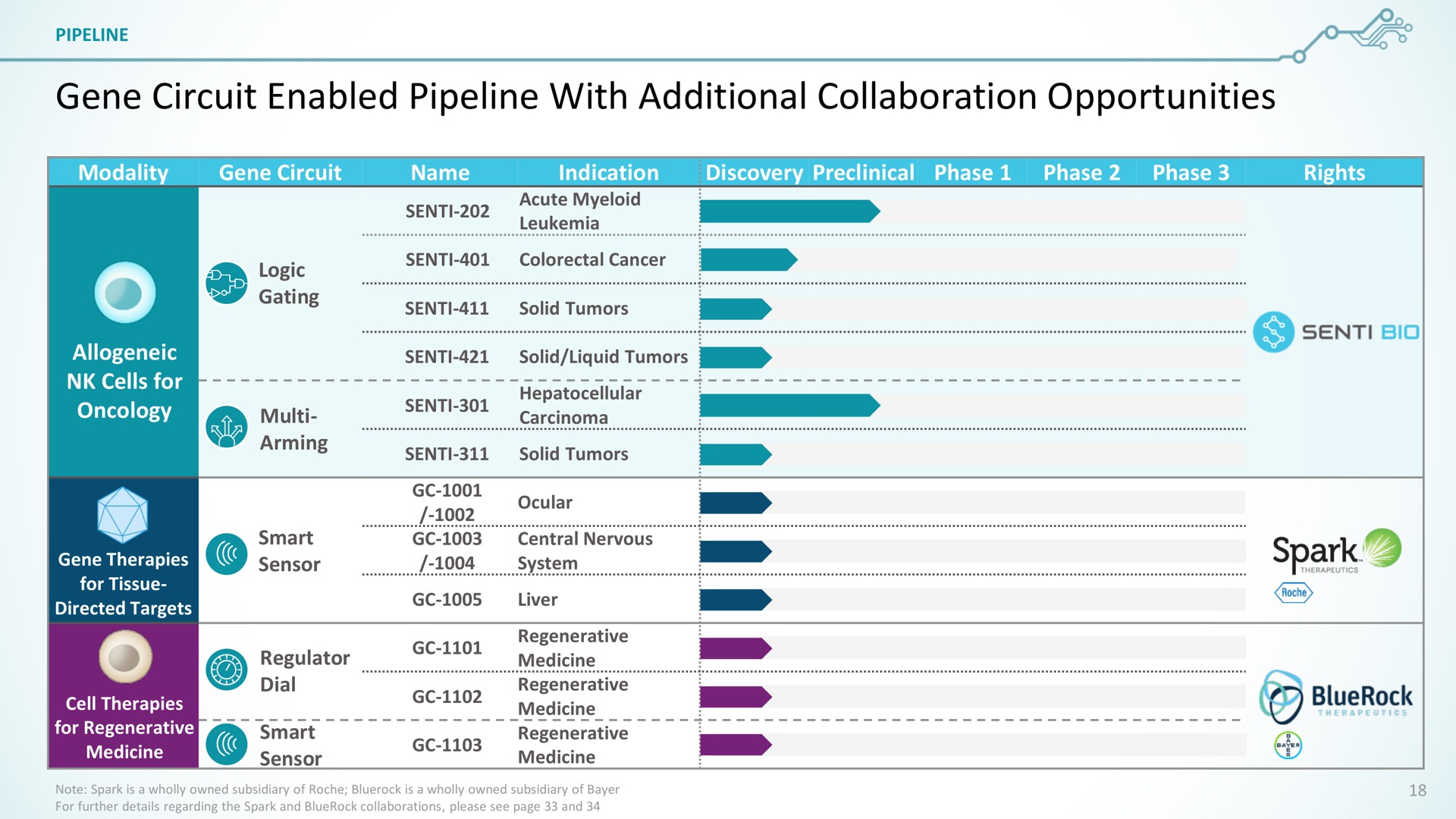 gene circuit enabled pipeline with additional collaboration opportunities | SentiBio