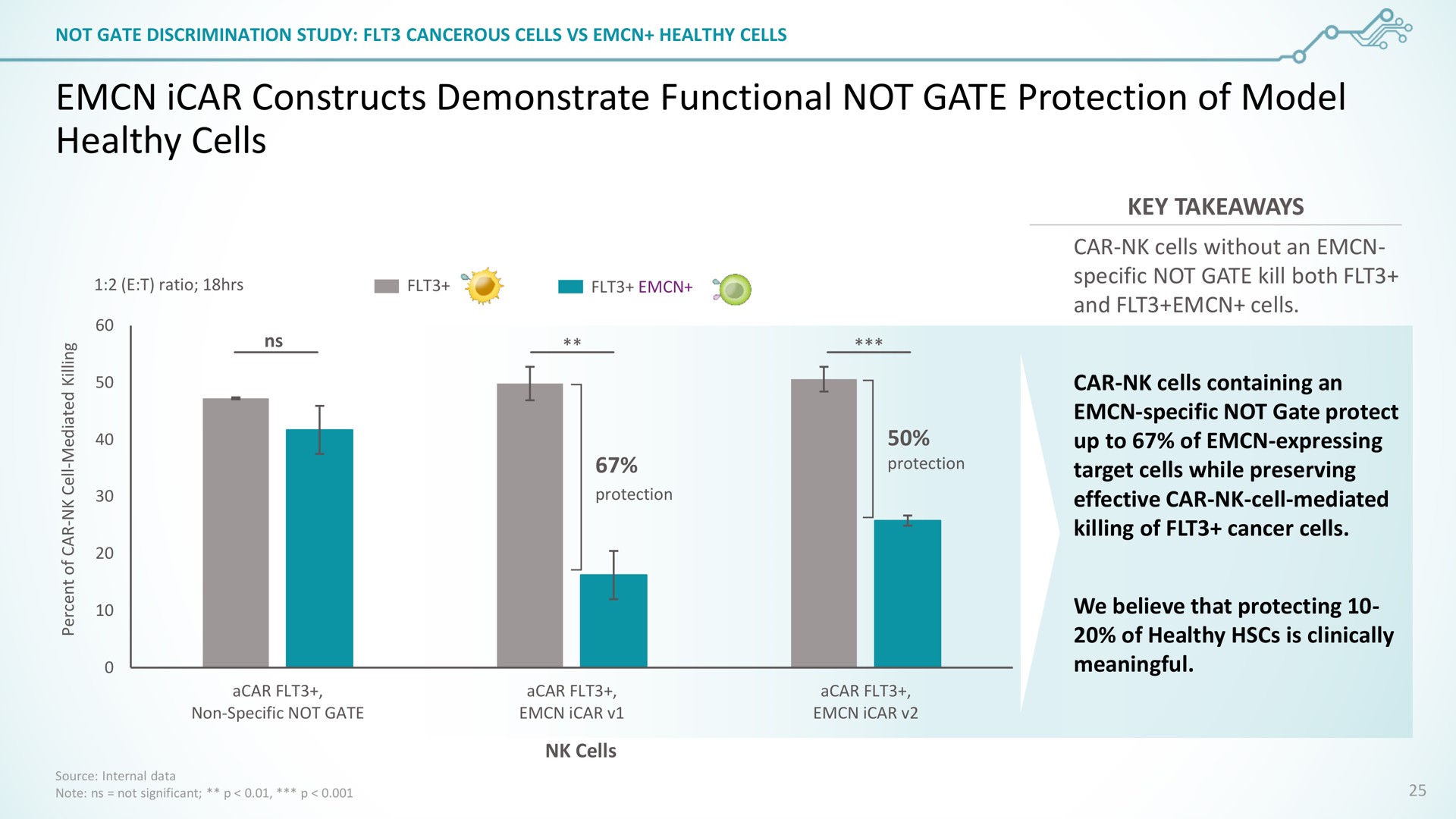 constructs demonstrate functional not gate protection of model healthy cells | SentiBio
