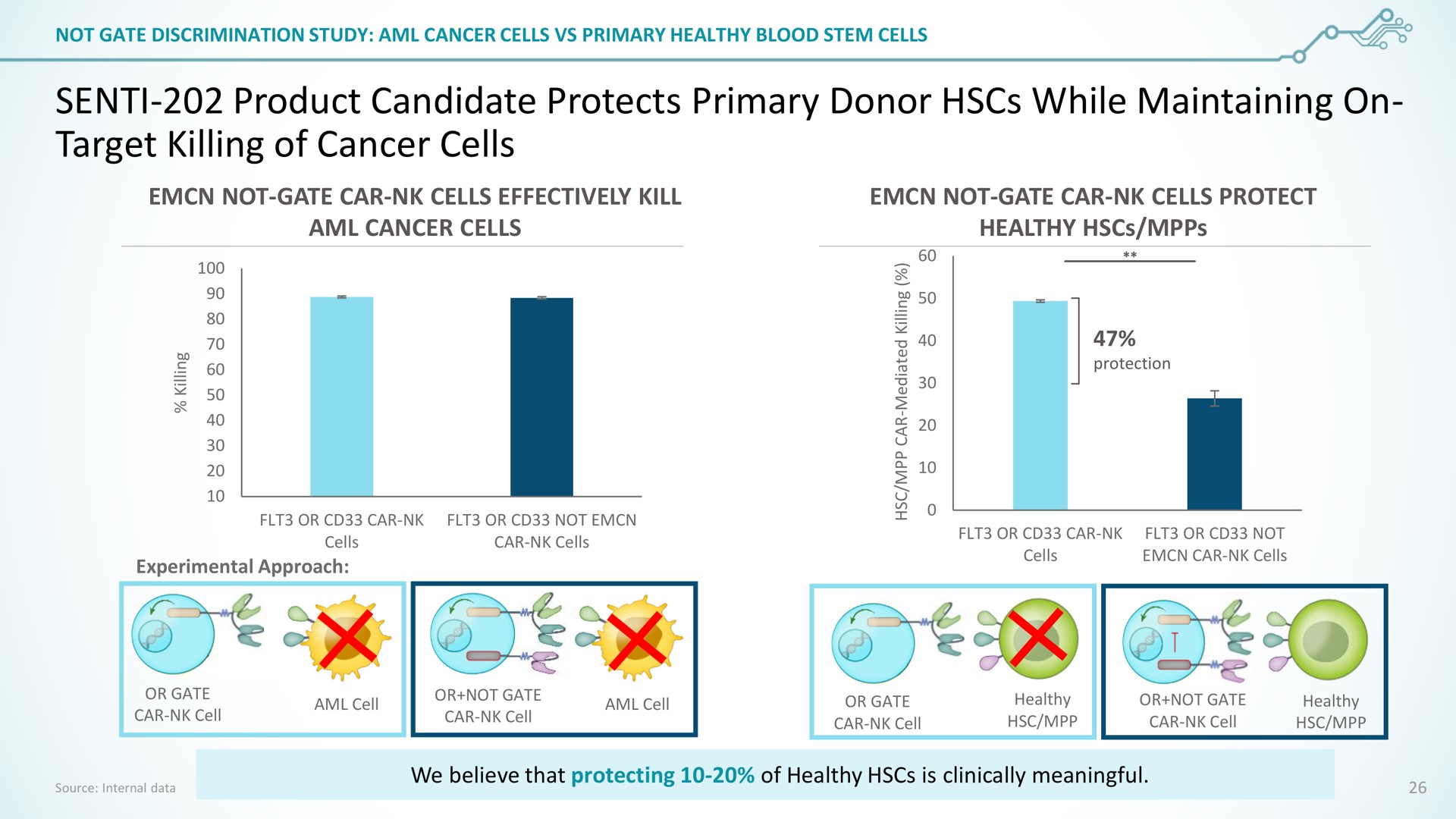 senti product candidate protects primary donor while maintaining on target killing of cancer cells eye | SentiBio