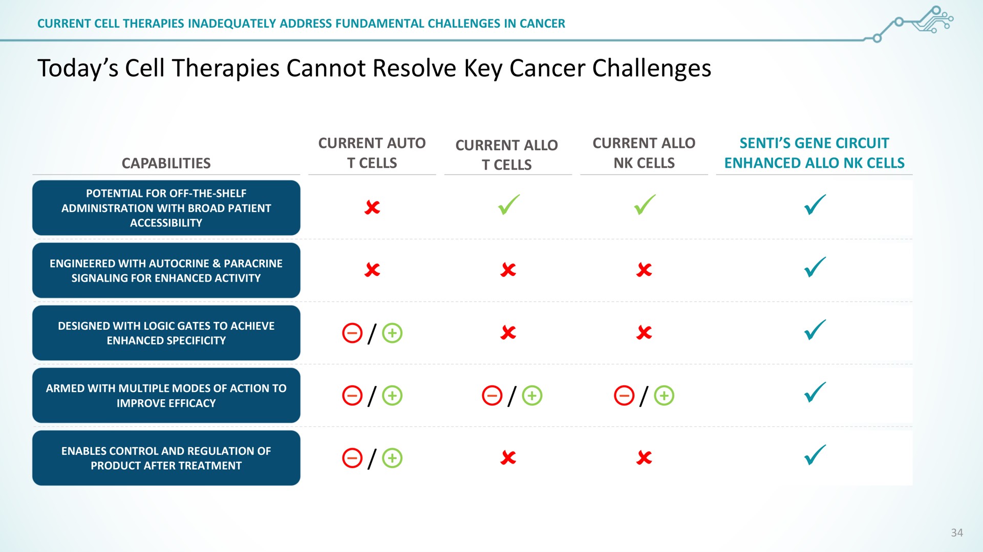 today cell therapies cannot resolve key cancer challenges | SentiBio