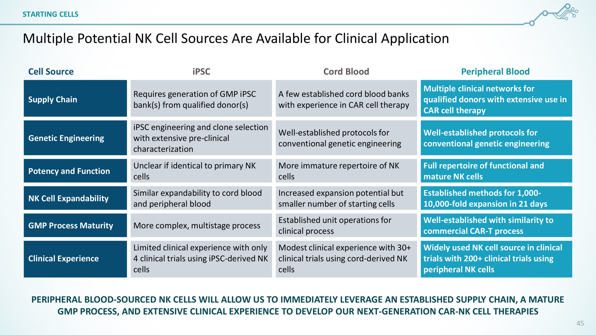 multiple potential cell sources are available for clinical application | SentiBio