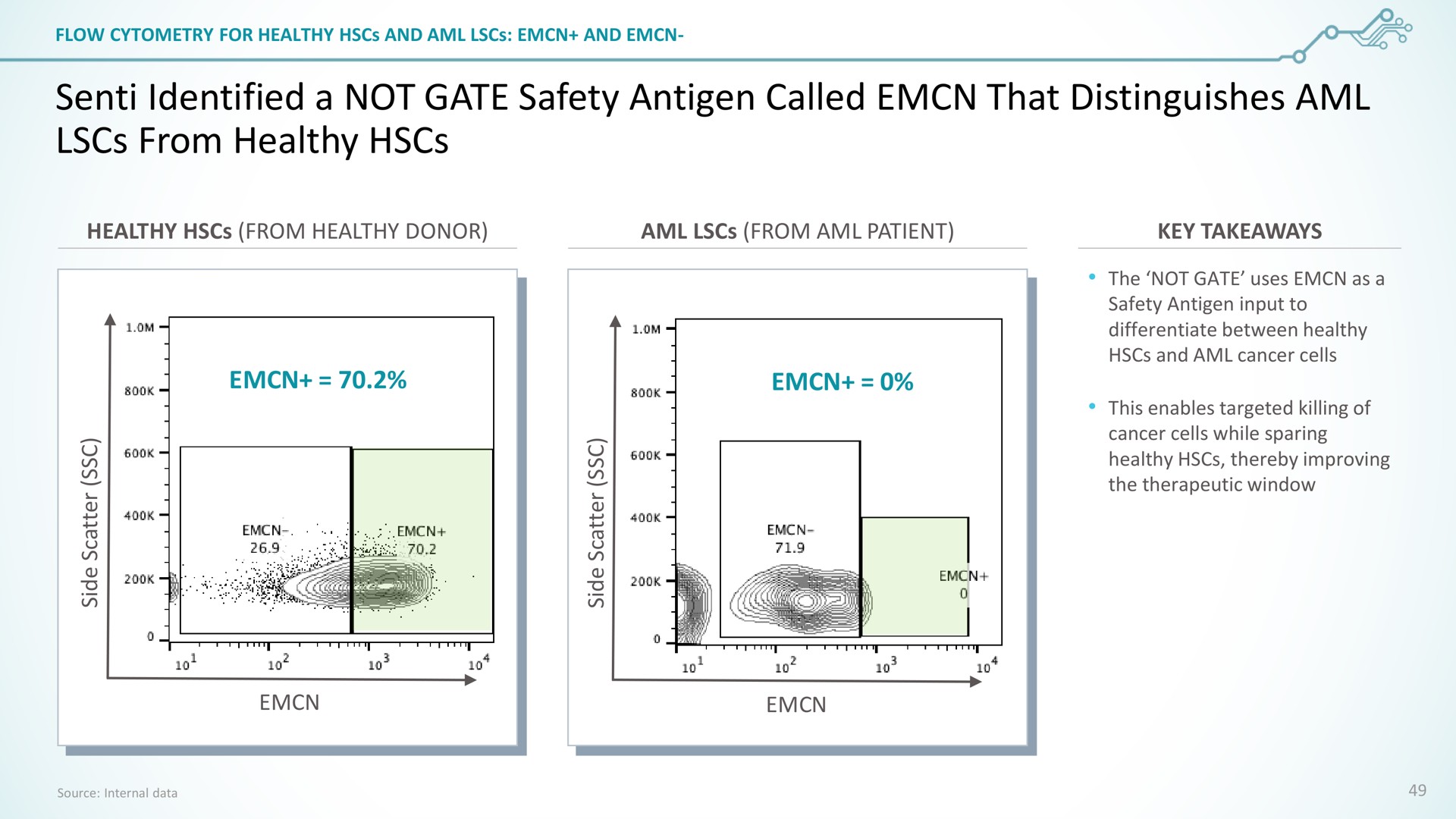 senti identified a not gate safety antigen called that distinguishes from healthy | SentiBio
