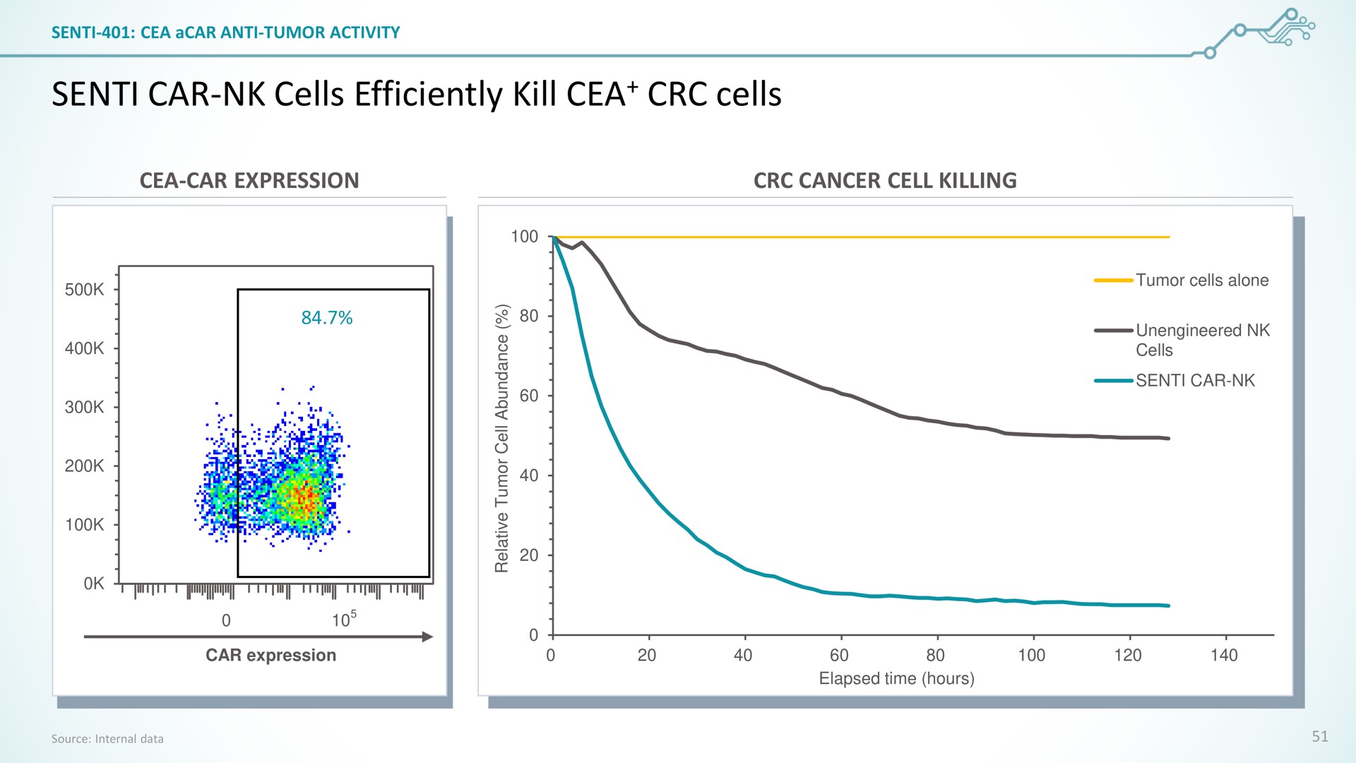 senti car cells efficiently kill cells | SentiBio