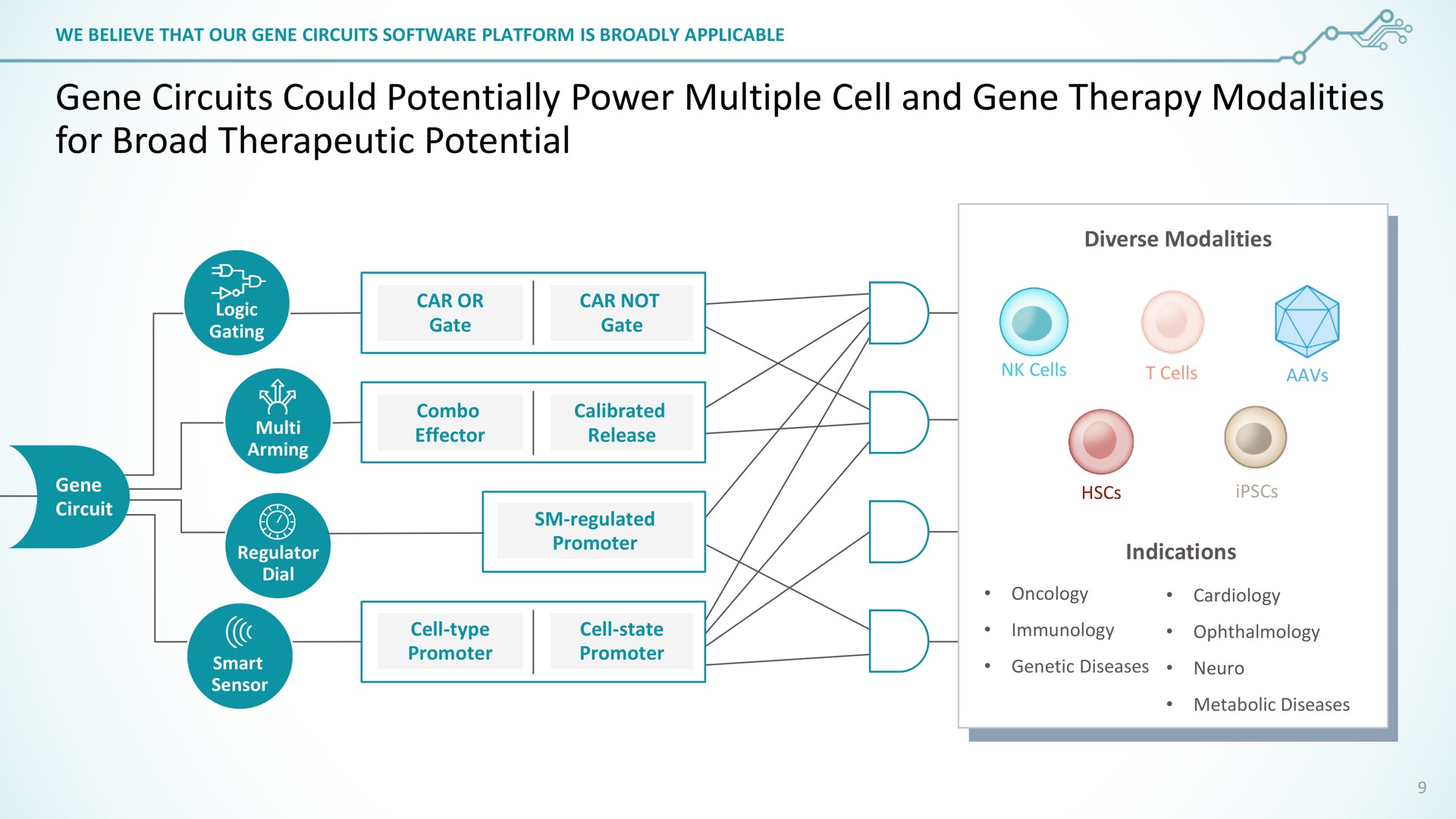 gene circuits could potentially power multiple cell and gene therapy modalities for broad therapeutic potential | SentiBio