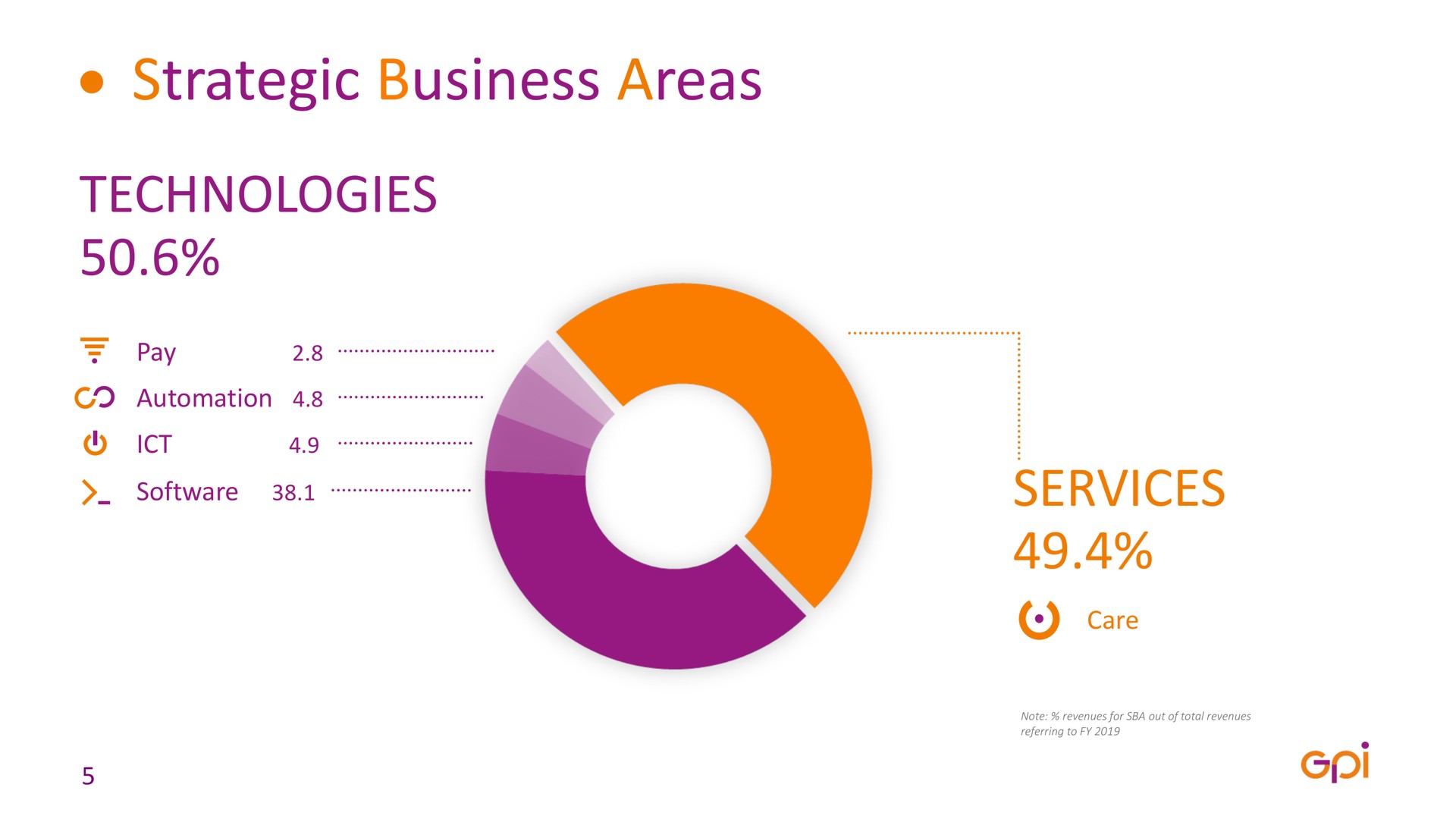 strategic business areas technologies services gol | GPI