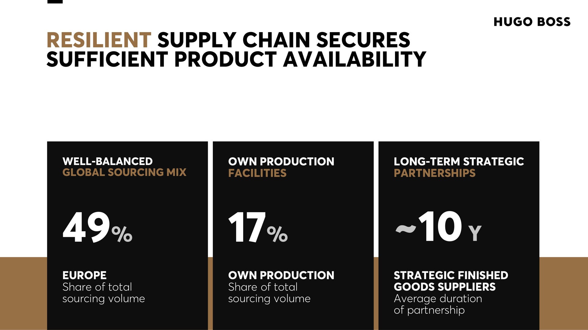 resilient supply chain secures sufficient product availability | Hugo Boss