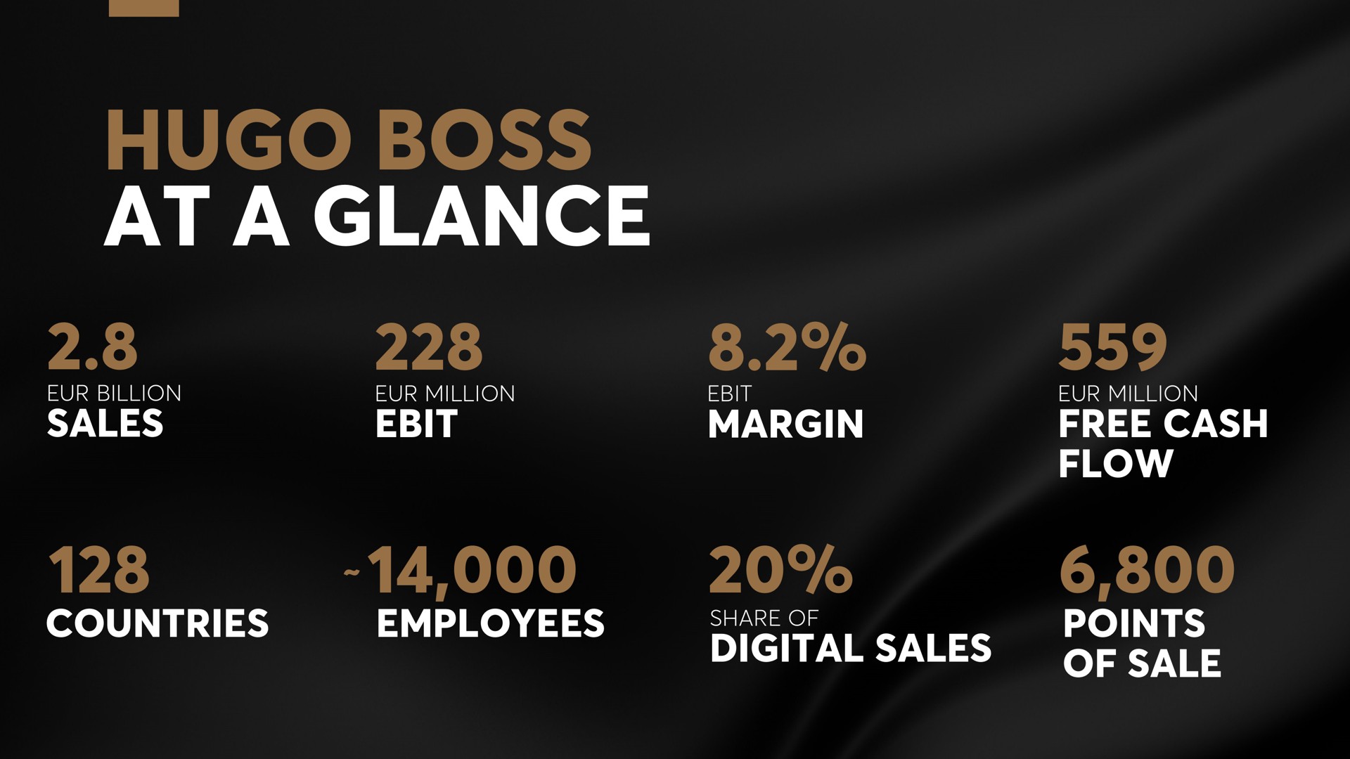 boss at a glance sales margin free cash flow countries employees digital sales points of sale oho be | Hugo Boss