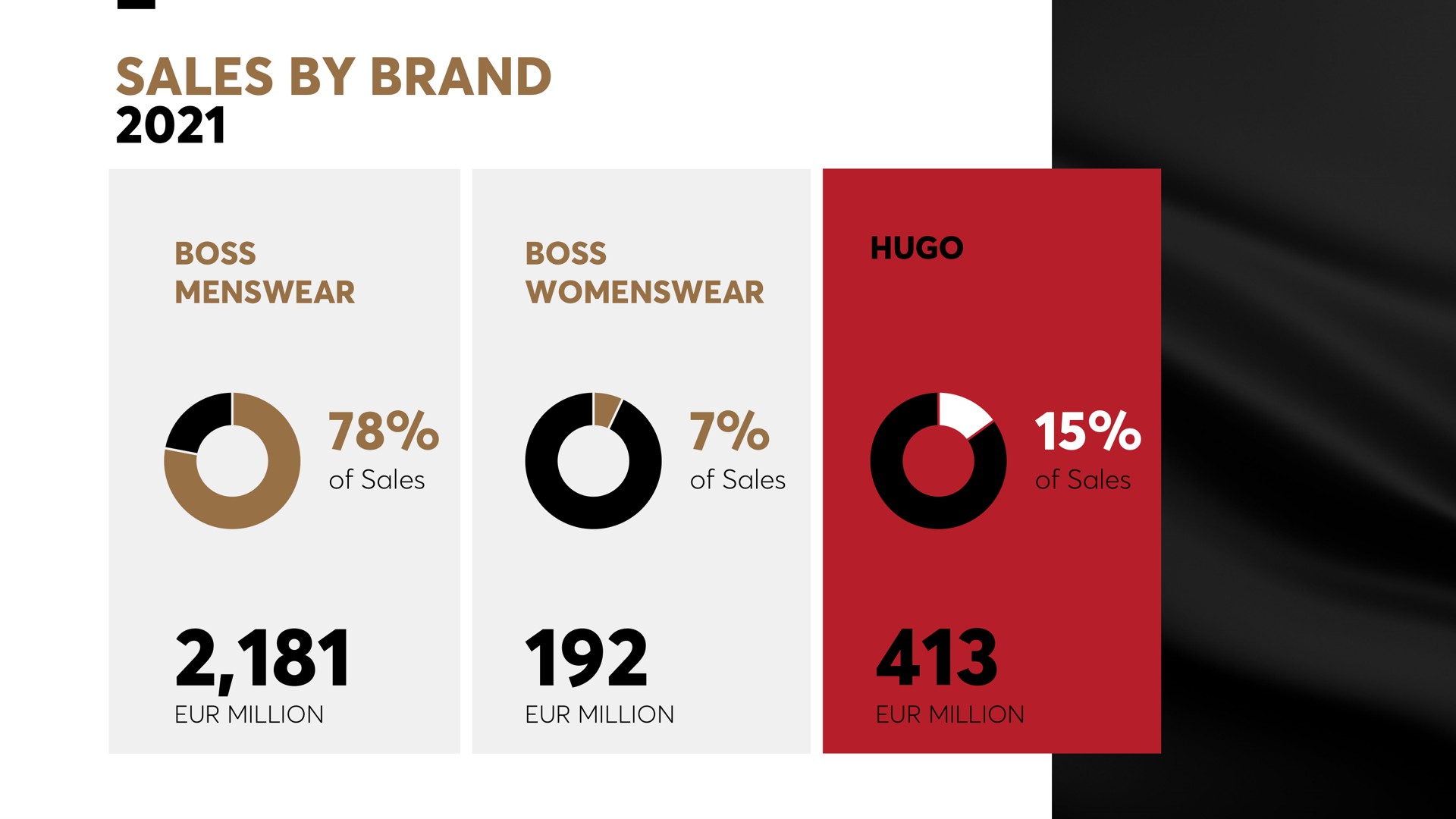 sales by brand | Hugo Boss