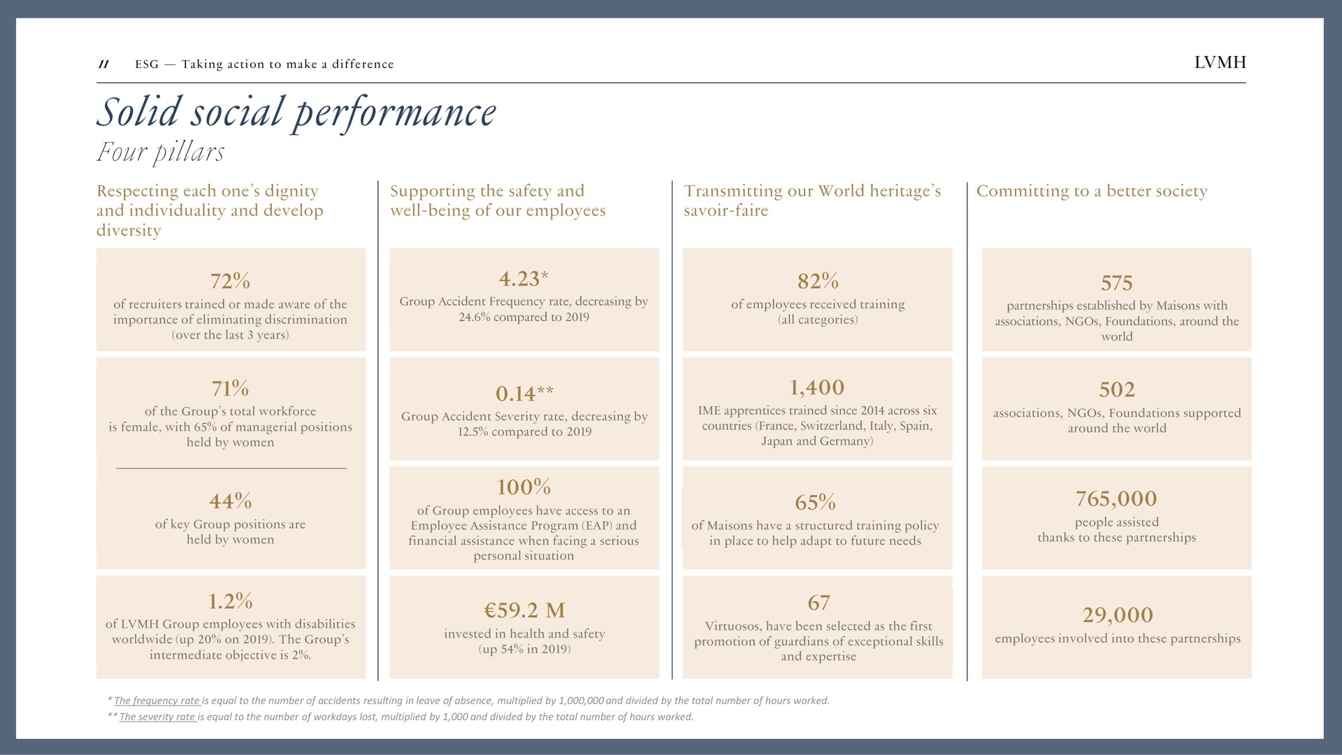 solid social performance four pillars | LVMH