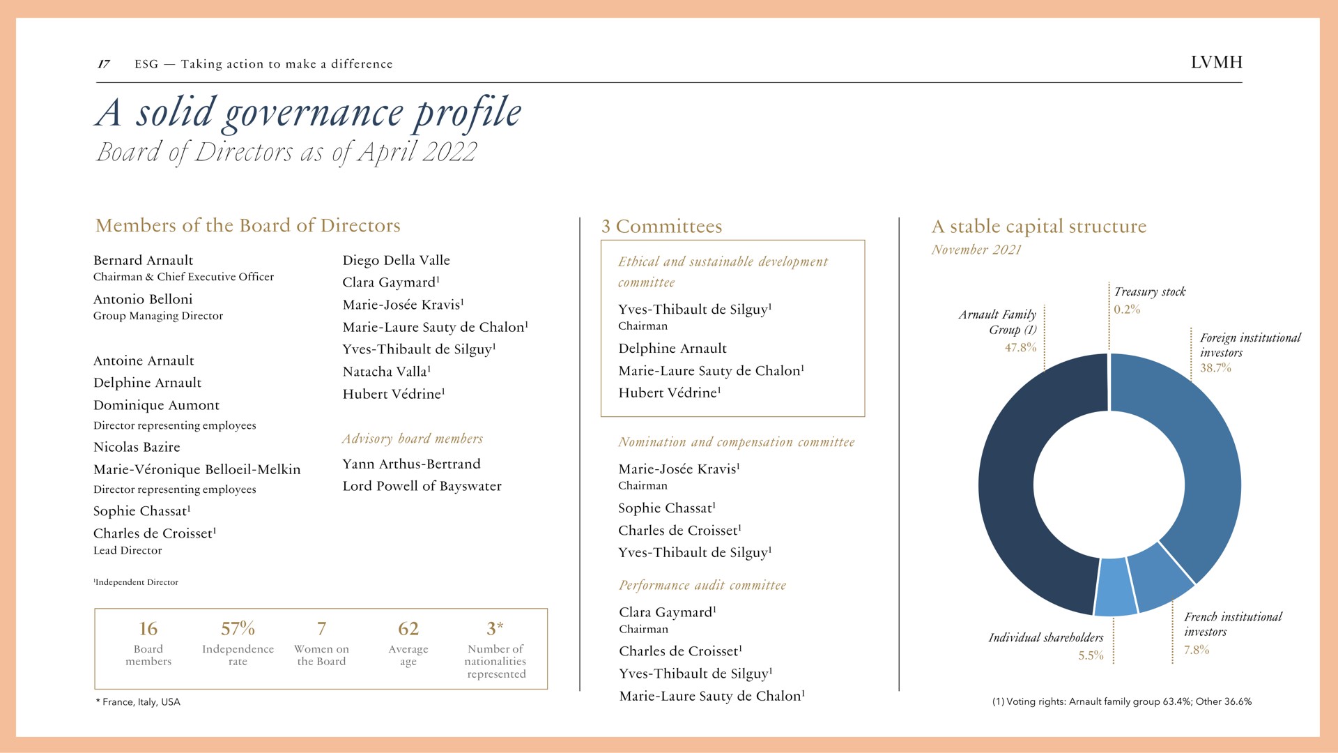 a solid governance profile board of directors as of | LVMH