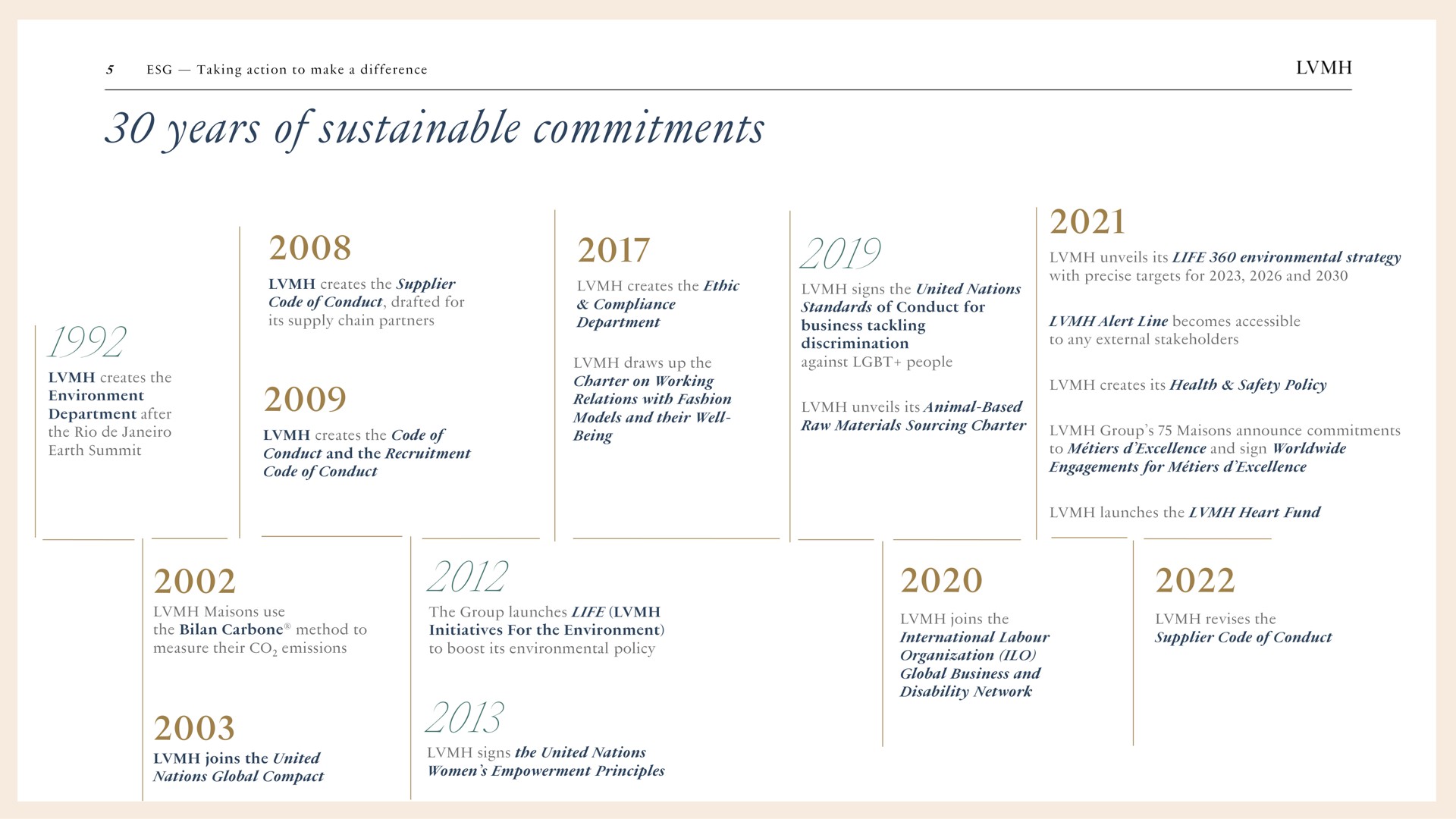 years of sustainable commitments | LVMH