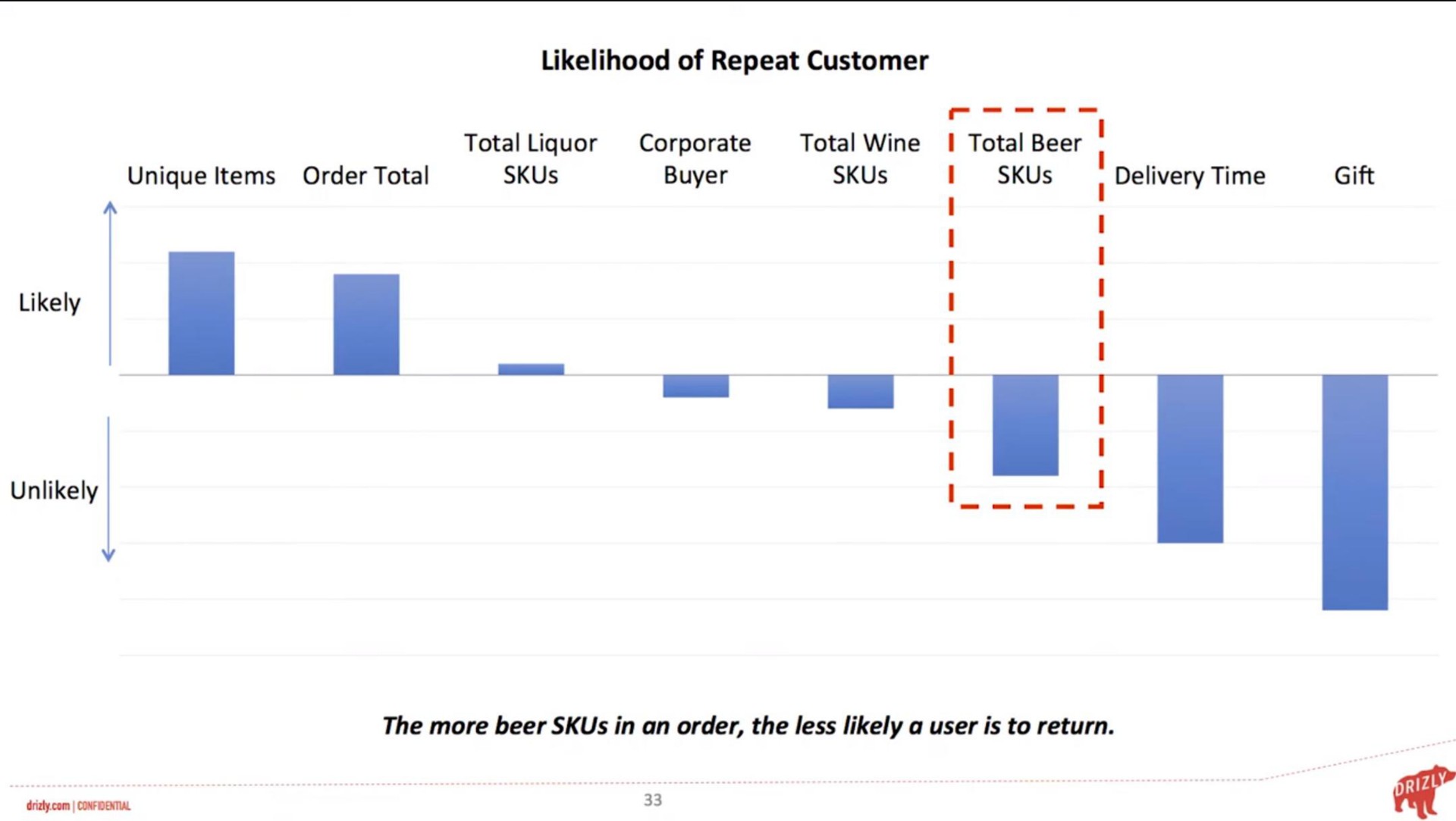 likelihood of repeat customer i a a likely | Drizly