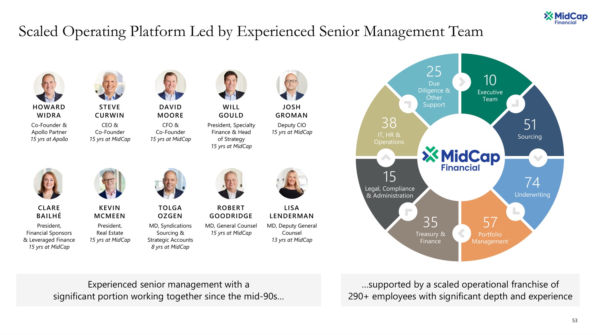 scaled operating platform led by experienced senior management team | Apollo Global Management