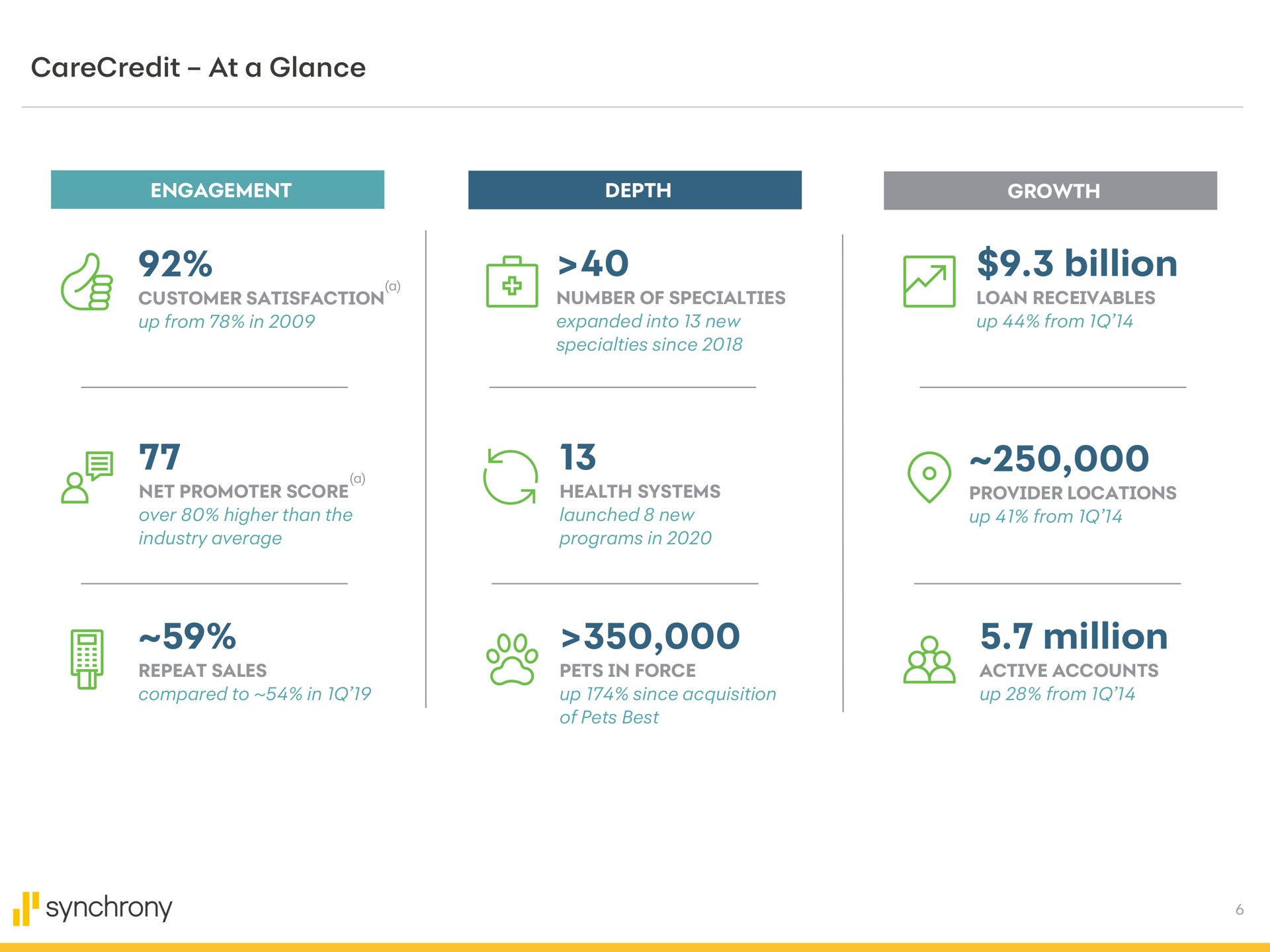 at a glance billion million repeat sales pets in force active accounts synchrony | Synchrony Financial