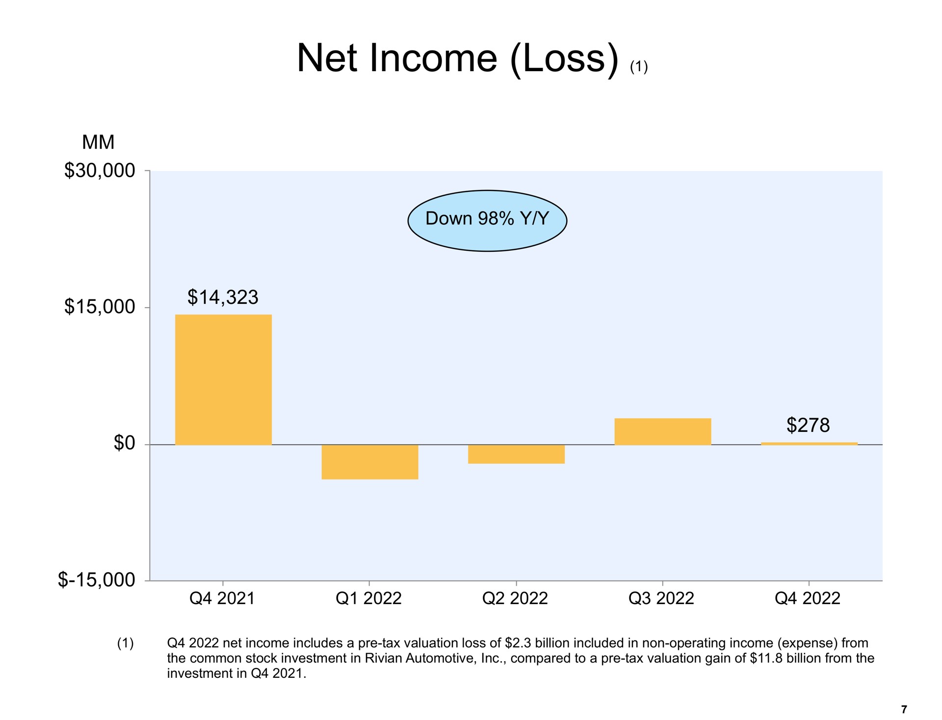 net income loss | Amazon