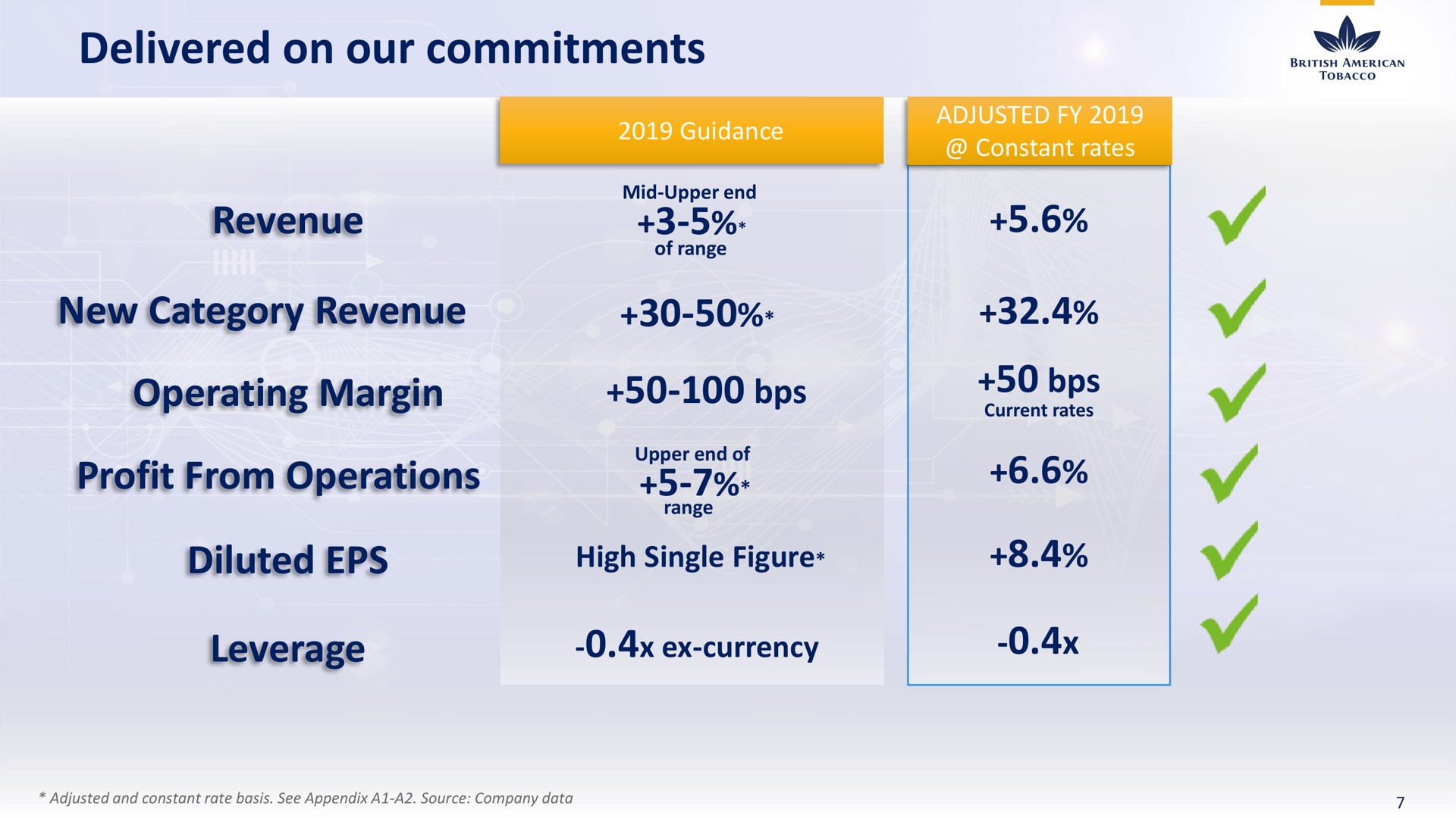 delivered on our commitments operating margin profit from operations leverage currency | BAT