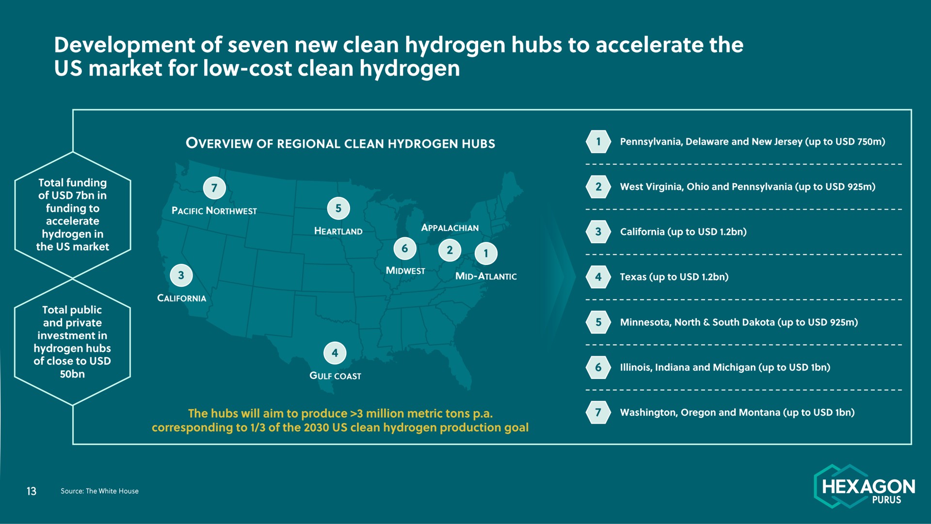 development of seven new clean hydrogen hubs to accelerate the us market for low cost clean hydrogen | Hexagon Purus