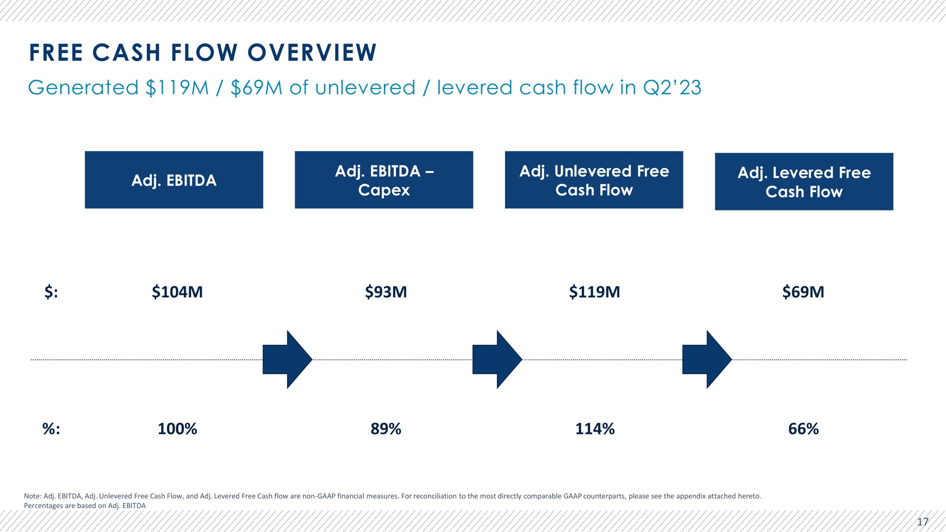 free cash flow overview generated of levered cash flow in | Advantage Solutions