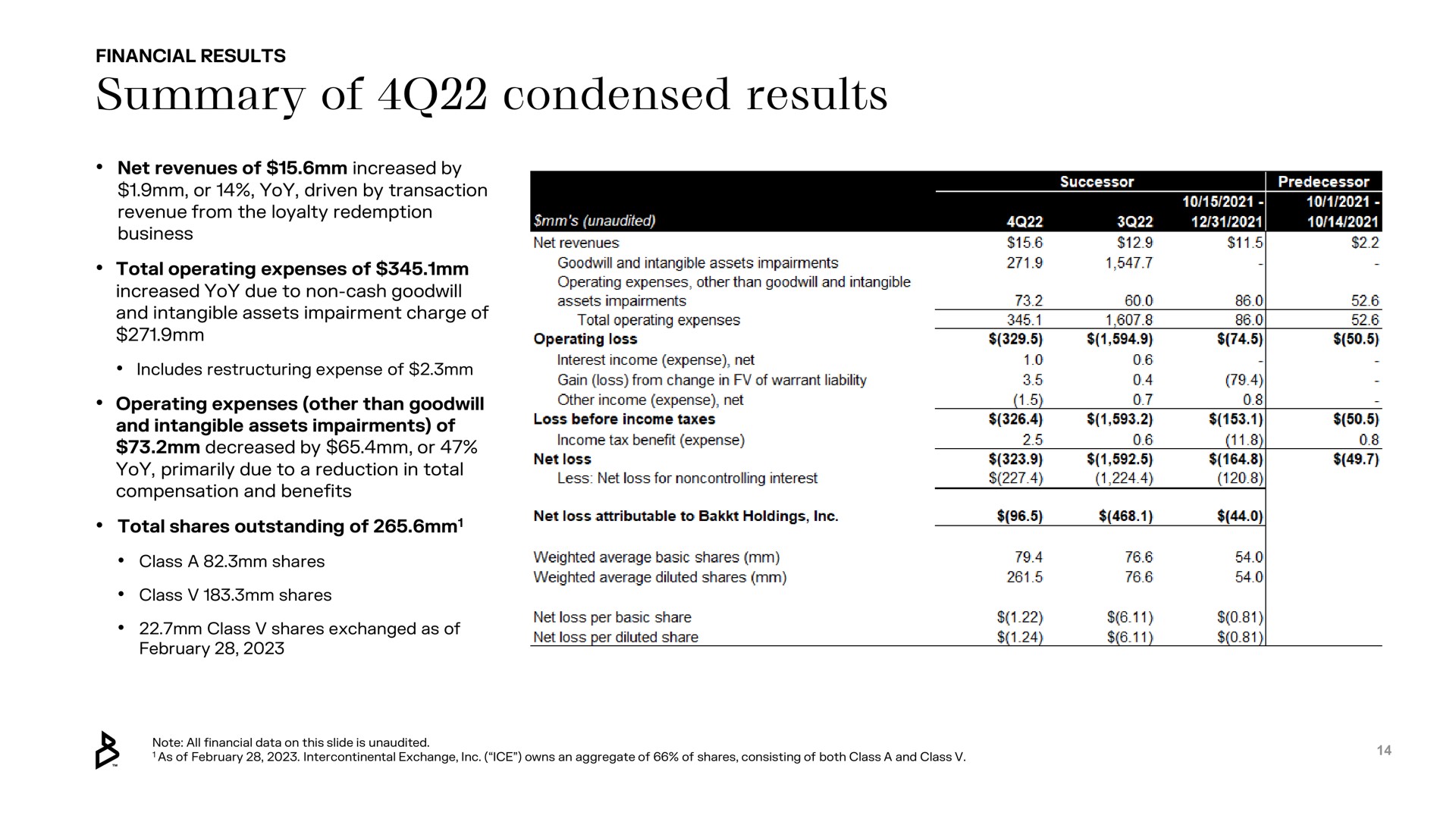 summary of condensed results | Bakkt
