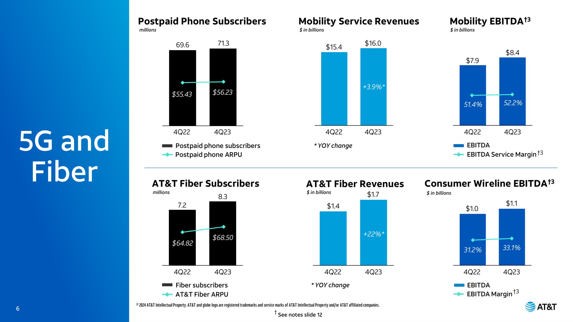 postpaid phone subscribers mobility service revenues mobility and fiber at fiber subscribers at fiber revenues consumer margin | AT&T