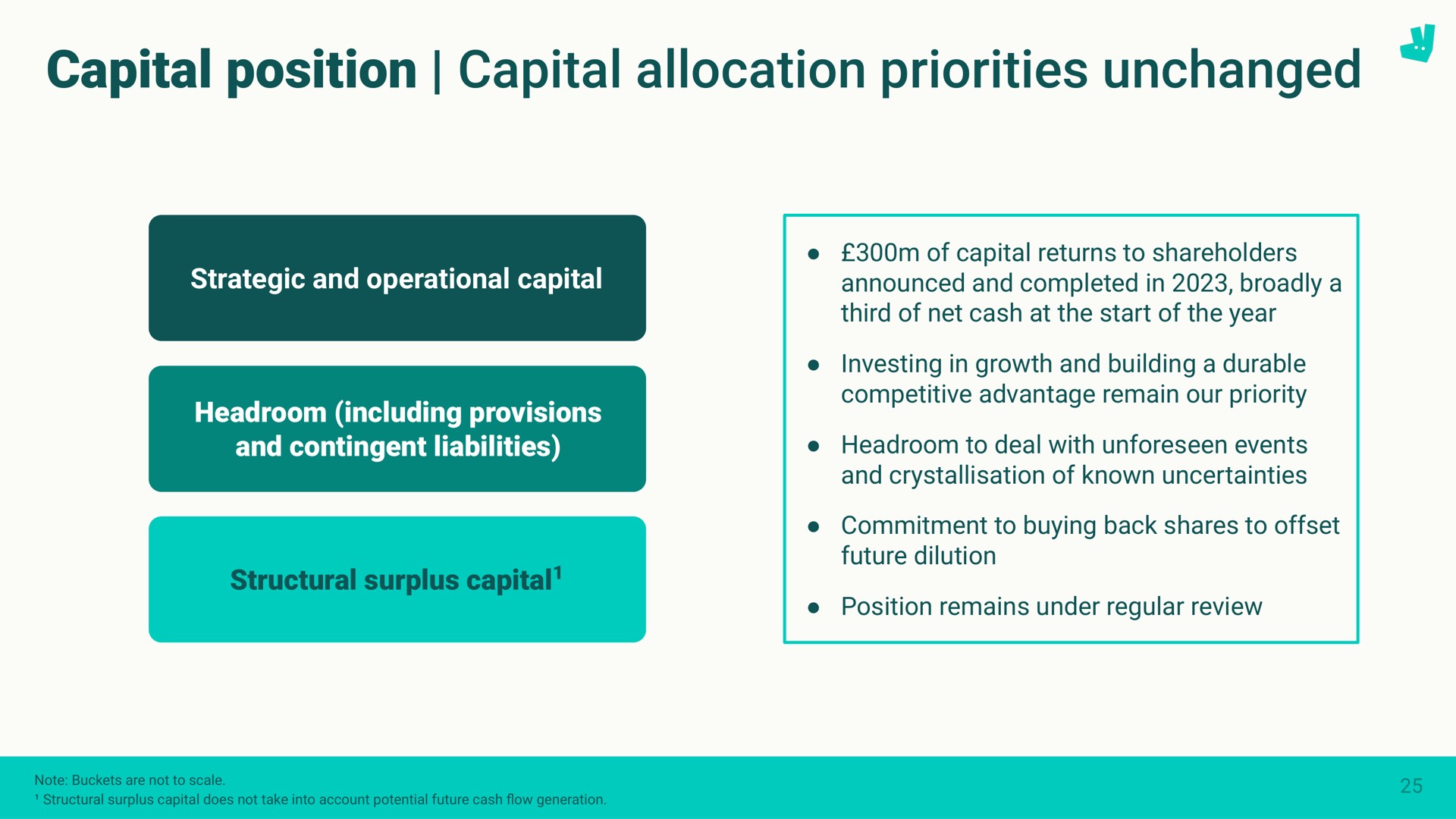 capital position capital allocation priorities unchanged | Deliveroo