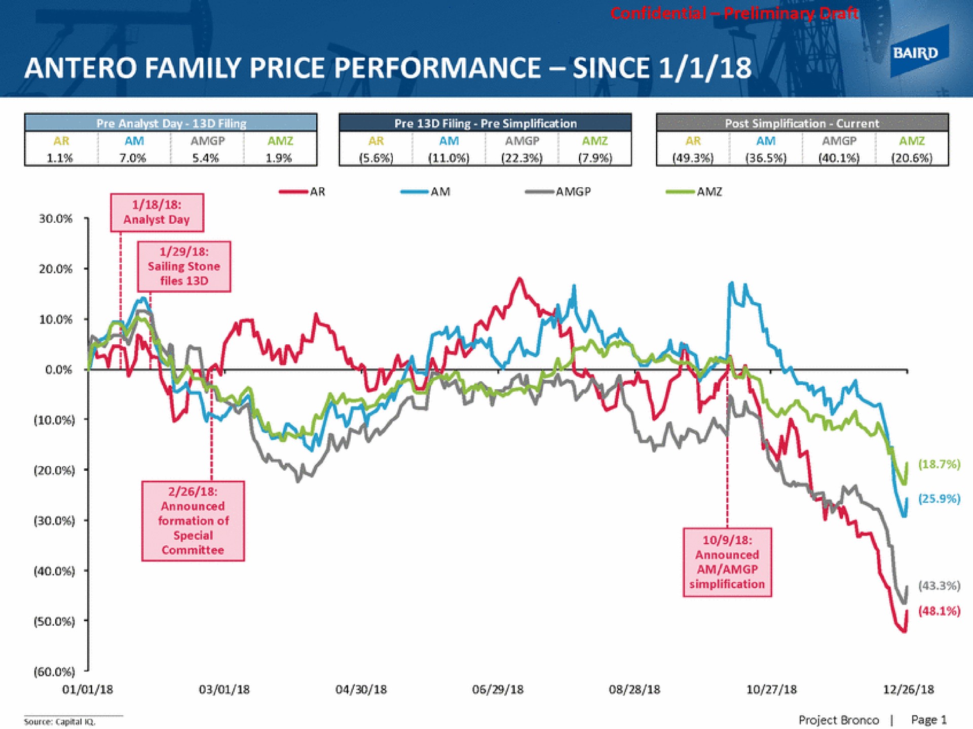 family price performance since | Baird