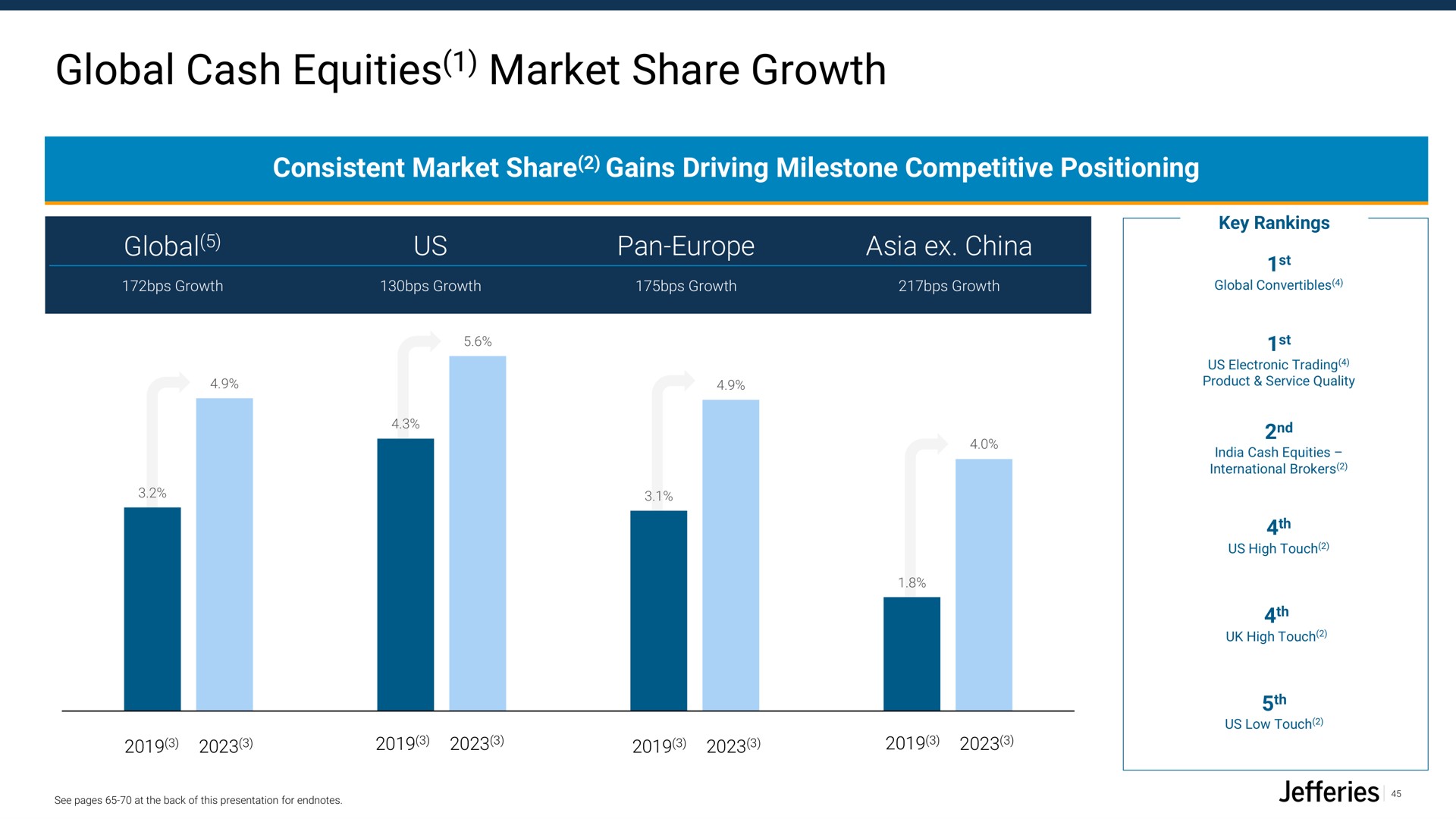 global cash equities market share growth consistent gains driving milestone competitive positioning pan china | Jefferies Financial Group