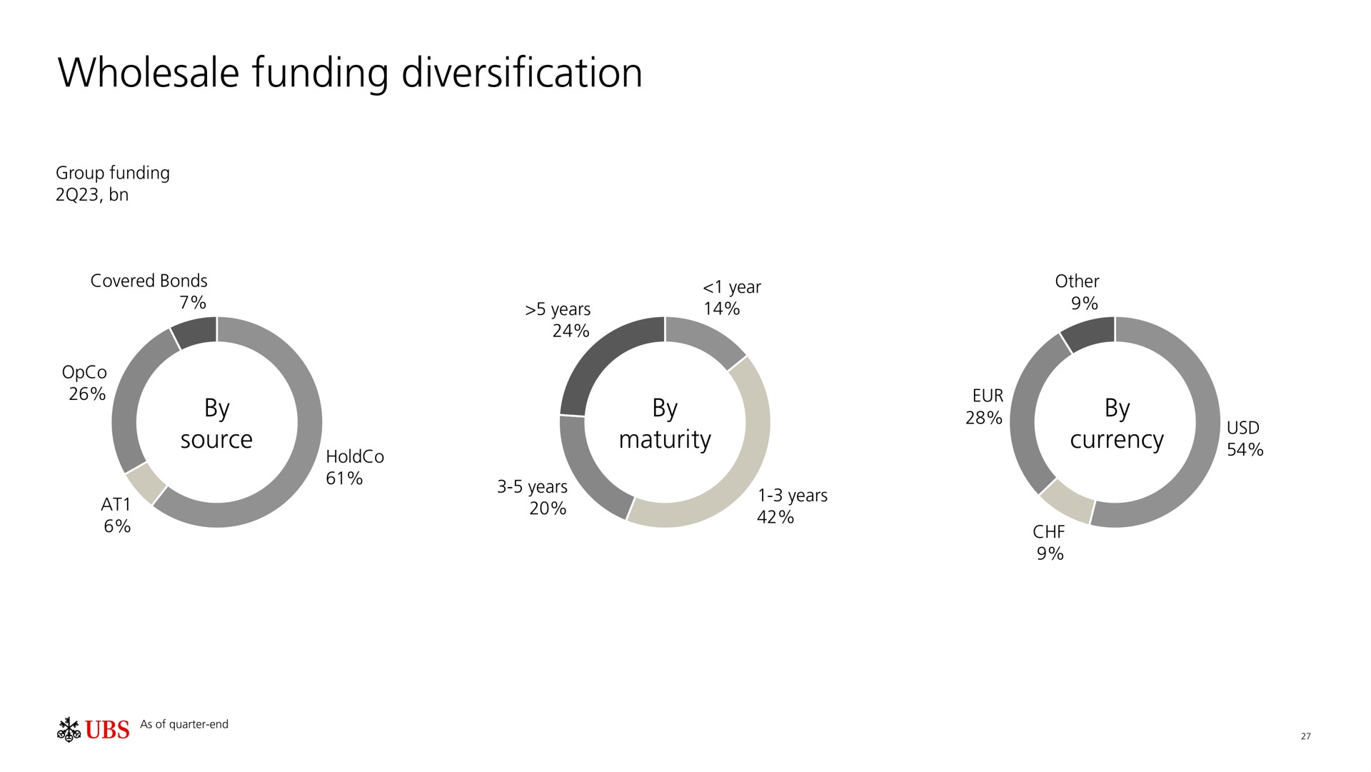 wholesale funding diversification | UBS