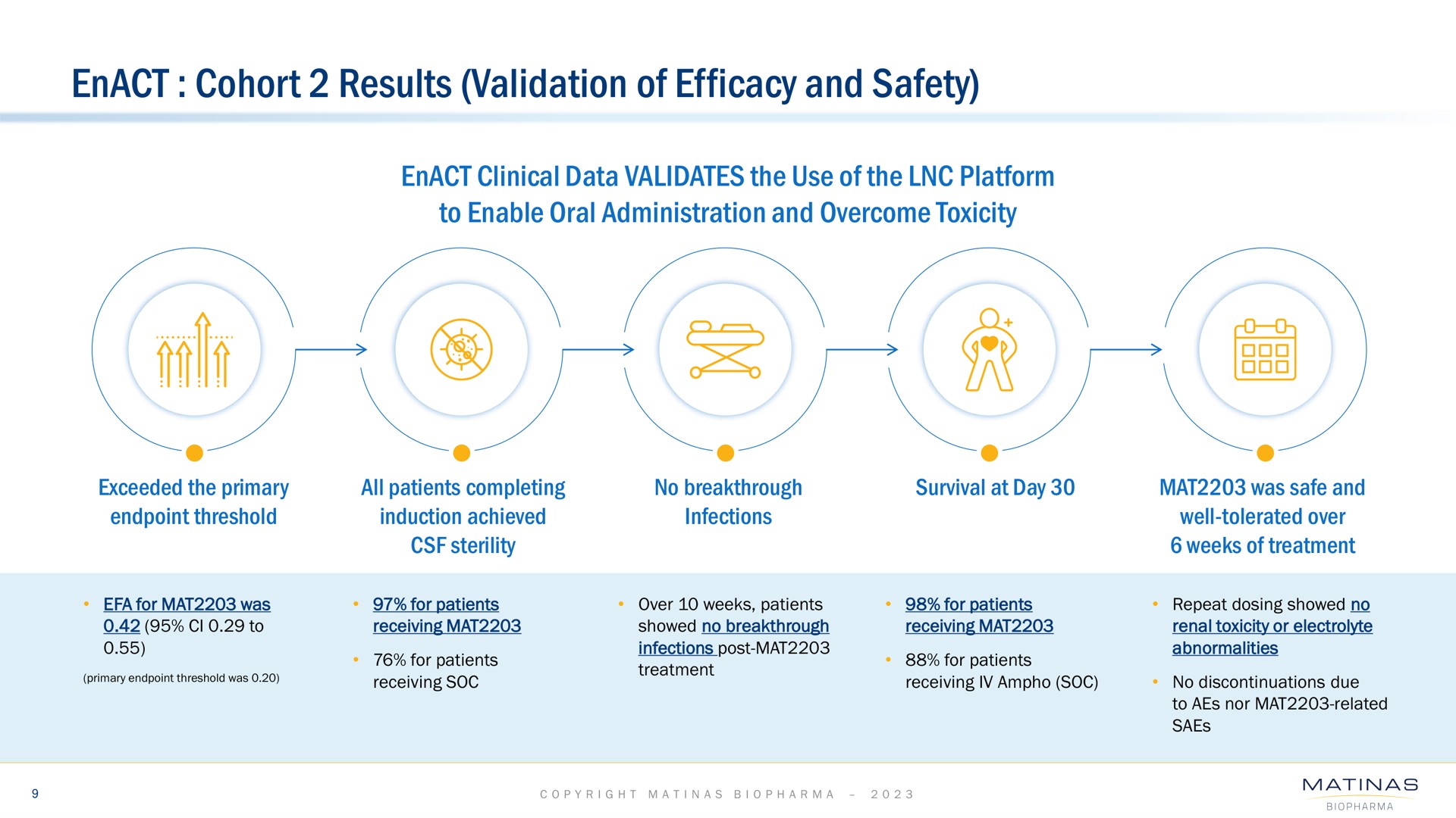 enact cohort results validation of efficacy and safety | Matinas BioPharma