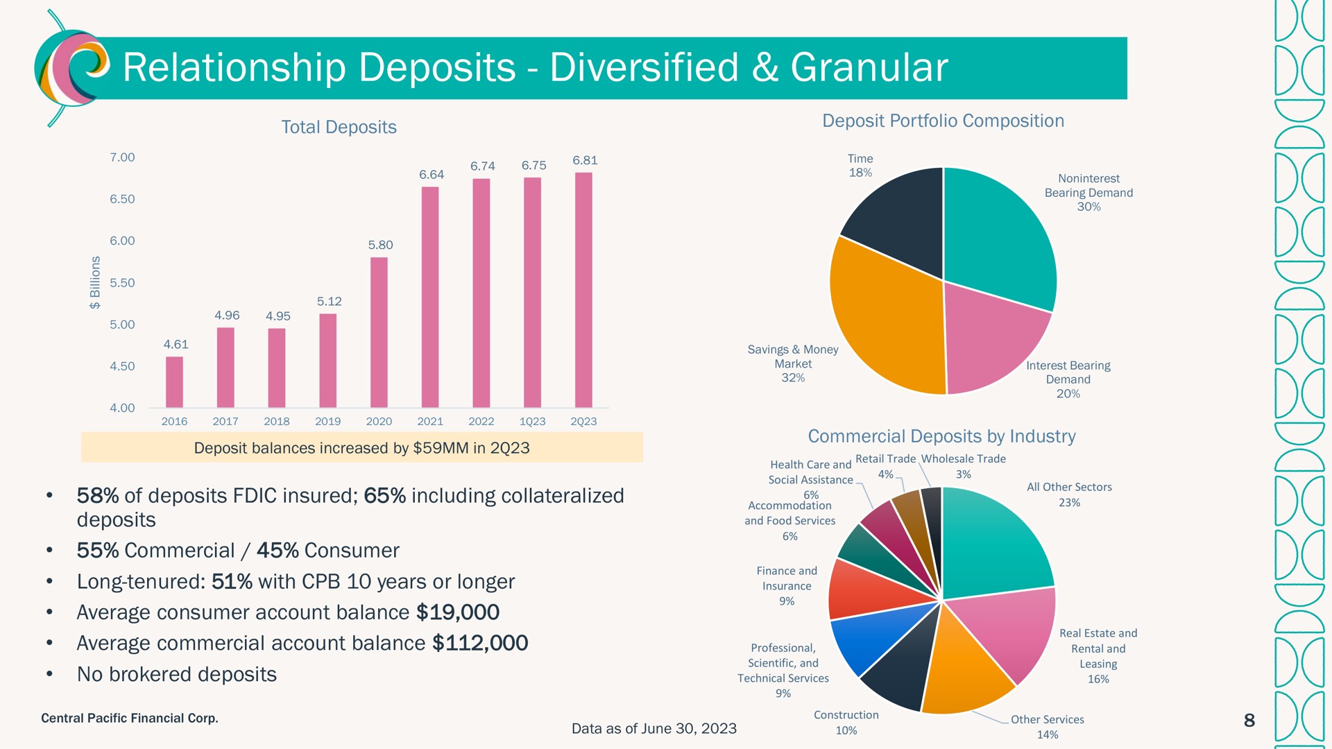 relationship deposits diversified granular i | Central Pacific Financial