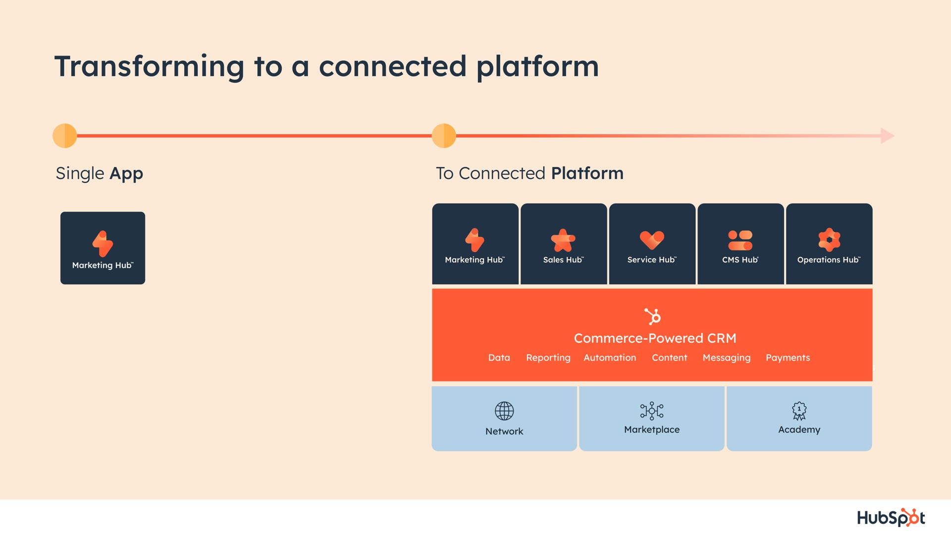 transforming to a connected platform | Hubspot