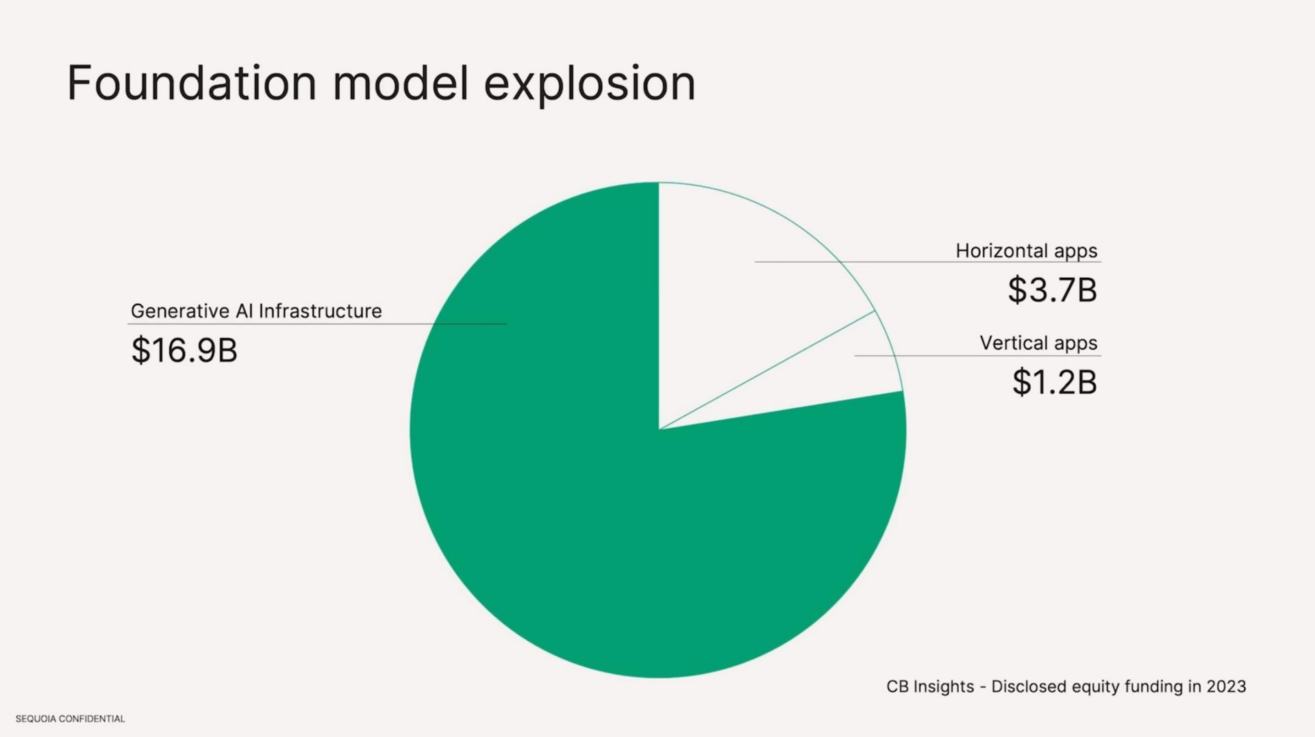 foundation model explosion | Sequoia Capital