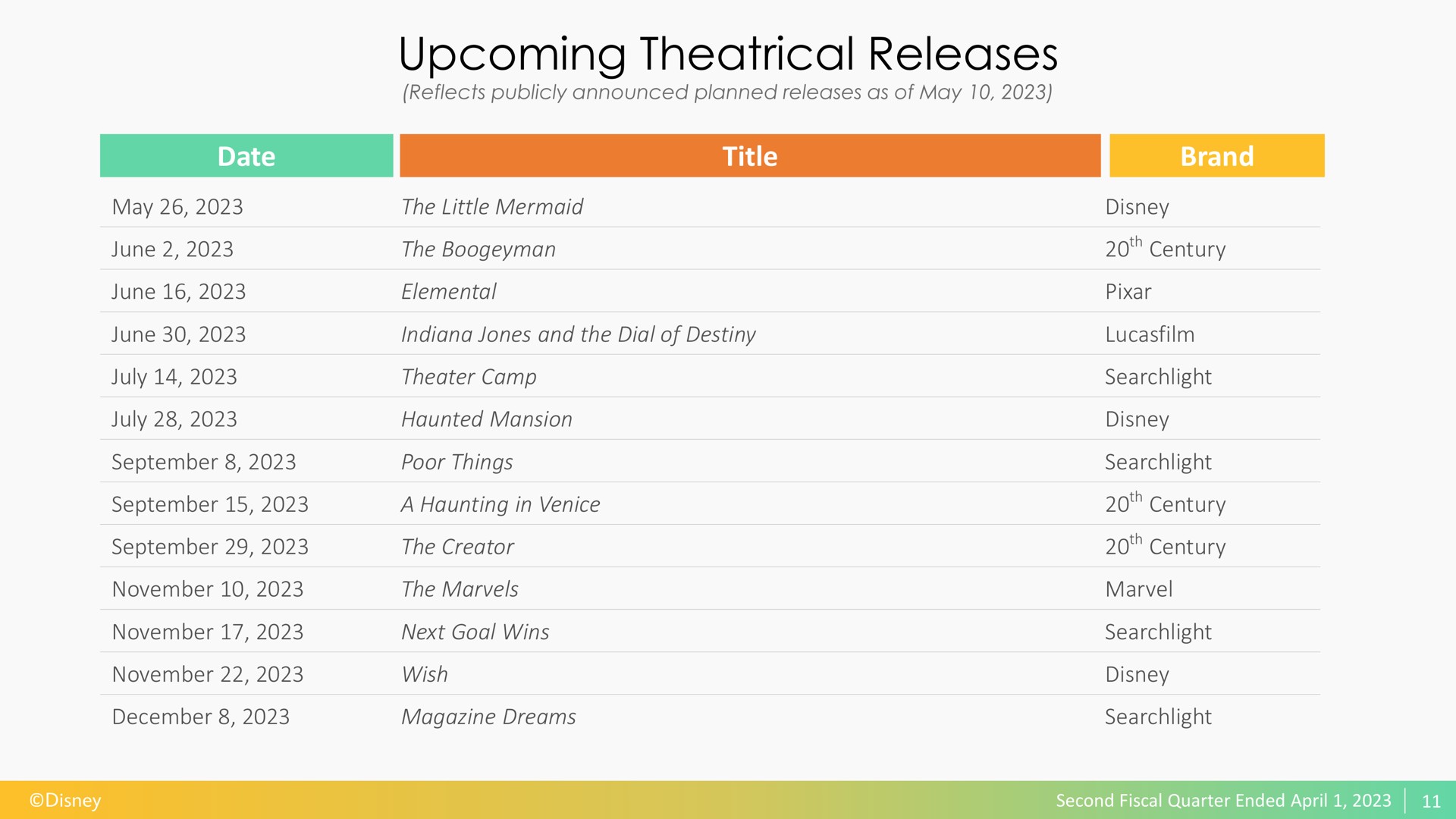 upcoming theatrical releases title brand date | Disney