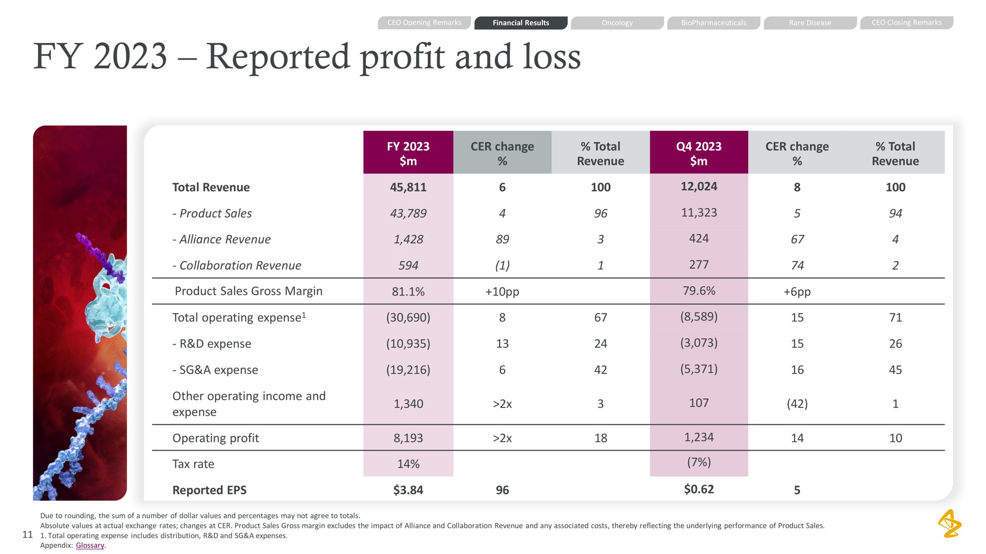 reported profit and loss | AstraZeneca