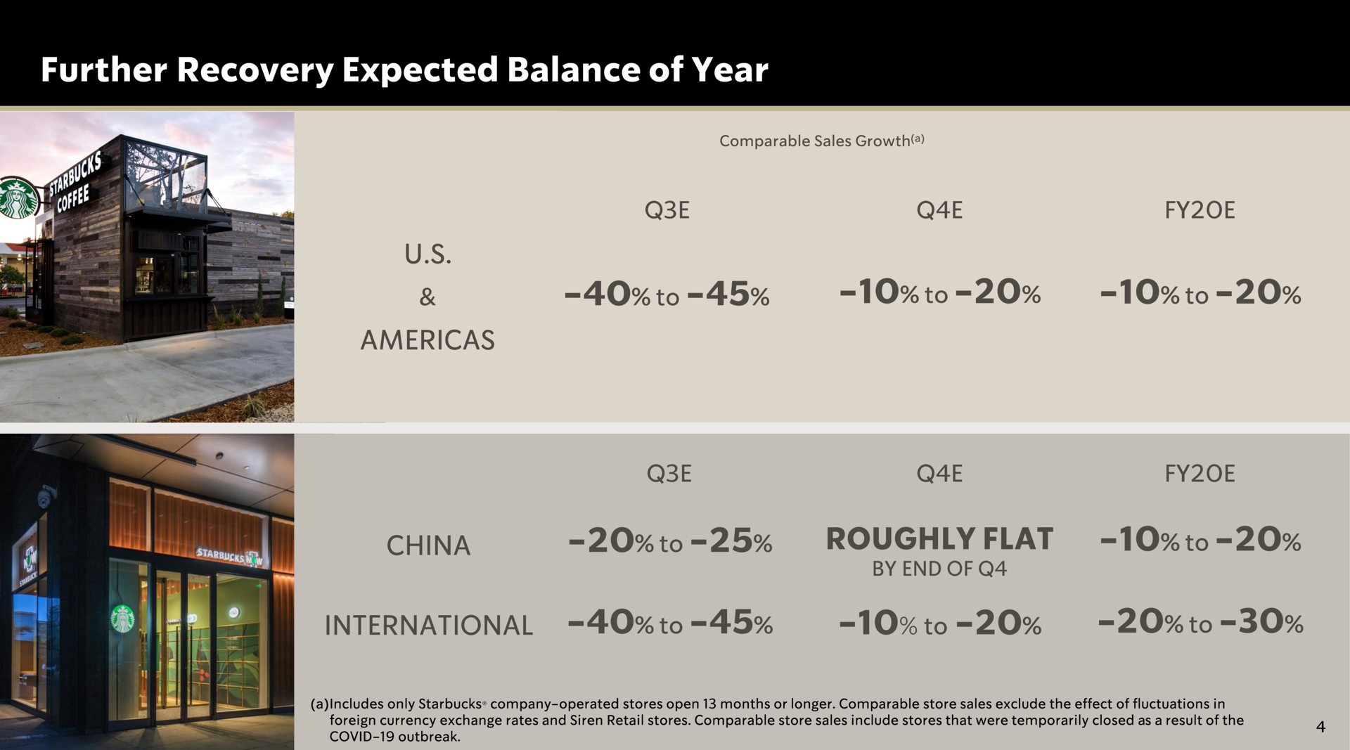 further recovery expected balance of year to to to international to roughly flat by end of to to to to | Starbucks
