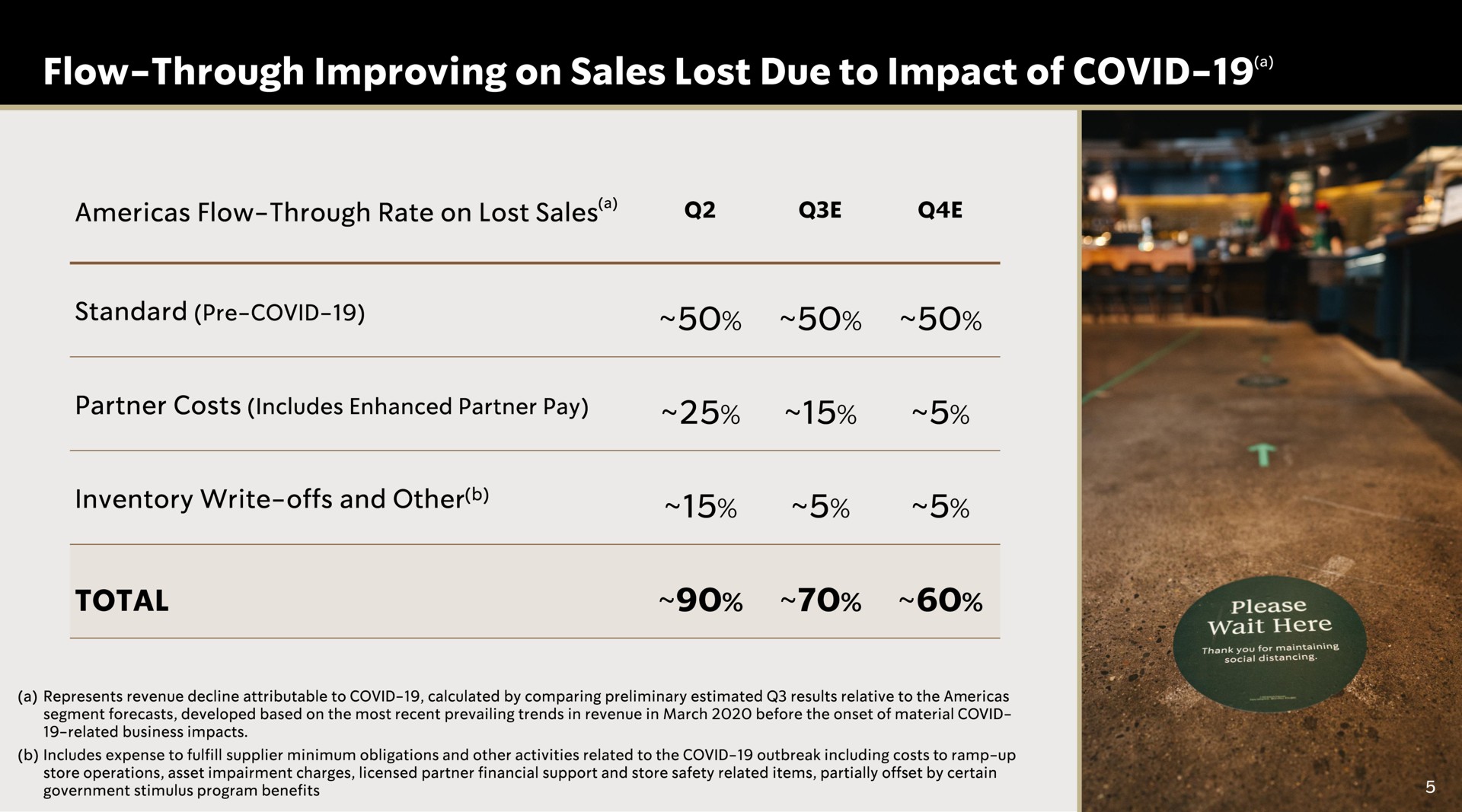flow through improving on sales lost due to impact of covid total | Starbucks