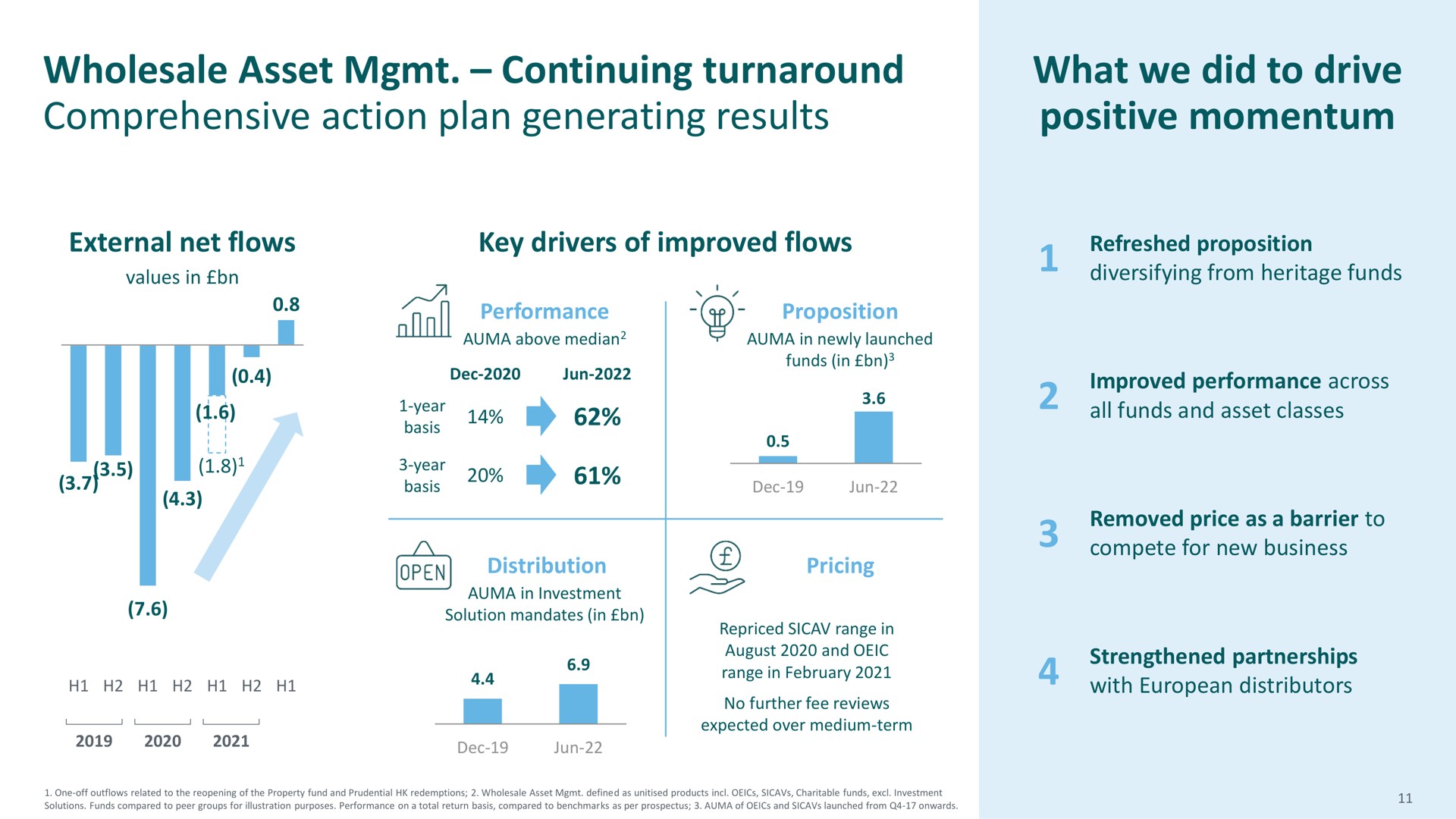 wholesale asset continuing turnaround comprehensive action plan generating results what we did to drive positive momentum | M&G