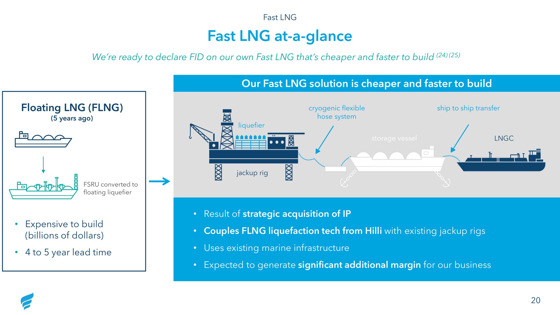 fast at a glance | NewFortress Energy